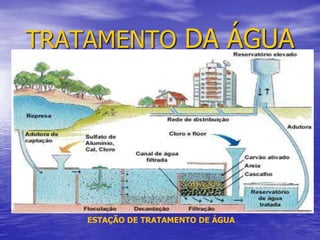 TRATAMENTO DA ÁGUA
ESTAÇÃO DE TRATAMENTO DE ÁGUA
 