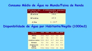 Consumo Médio de Água no Mundo/Faixa de Renda
Disponibilidade de Água por Habitante/Região (1000m3)
 