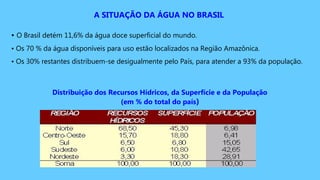 A SITUAÇÃO DA ÁGUA NO BRASIL
• O Brasil detém 11,6% da água doce superficial do mundo.
• Os 70 % da água disponíveis para uso estão localizados na Região Amazônica.
• Os 30% restantes distribuem-se desigualmente pelo País, para atender a 93% da população.
Distribuição dos Recursos Hídricos, da Superfície e da População
(em % do total do país)
 