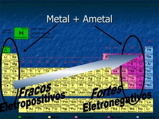Metal + Ametal Fracos Fortes Eletronegativos Eletropositivos 