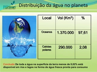Distribuição da água no planeta
Local Vol (Km3) %
Oceanos 1.370.000 97,61
Calotas
polares
290.000 2,08
Conclusão De toda a água na superfície da terra menos de 0,02% está
disponível em rios e lagos na forma de água fresca pronta para consumo
 