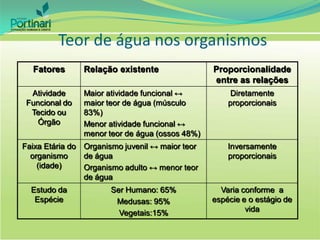 Teor de água nos organismos
Fatores Relação existente Proporcionalidade
entre as relações
Atividade
Funcional do
Tecido ou
Órgão
Maior atividade funcional ↔
maior teor de água (músculo
83%)
Menor atividade funcional ↔
menor teor de água (ossos 48%)
Diretamente
proporcionais
Faixa Etária do
organismo
(idade)
Organismo juvenil ↔ maior teor
de água
Organismo adulto ↔ menor teor
de água
Inversamente
proporcionais
Estudo da
Espécie
Ser Humano: 65%
Medusas: 95%
Vegetais:15%
Varia conforme a
espécie e o estágio de
vida
 