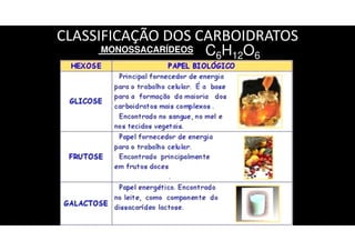 CLASSIFICAÇÃO DOS CARBOIDRATOS
MONOSSACARÍDEOS C6H12O6
 