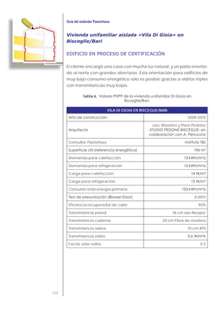 188
Vivienda unifamiliar aislada «Vila Di Gioia» en
Bisceglie/Bari
EDIFICIO EN PROCESO DE CERTIFICACIÓN
El cliente encargó una casa con mucha luz natural, y un patio orienta-
do al norte con grandes aberturas. Esta orientación para edificios de
muy bajo consumo energético solo es posible gracias a vidrios triples
con transmitancias muy bajas.
Tabla 6.
VILA DI GIOIA EN BISCEGLIE/BARI
2009-2010
Leo, Massimo y Piero Pedone
Consultor Passivhaus
Demanda para calefacción
Demanda para refrigeración
Carga para calefacción
Carga para refrigeración
Consumo total energía primaria
0,49/h
Eficiencia recuperador de calor 92%
Transmitancia pared 16 cm eps Neopor
Transmitancia cubierta 20 cm Fibra de madera
Transmitancia solera 10 cm XPS
Transmitancia vidrio
Factor solar vidrio 0,5
 
