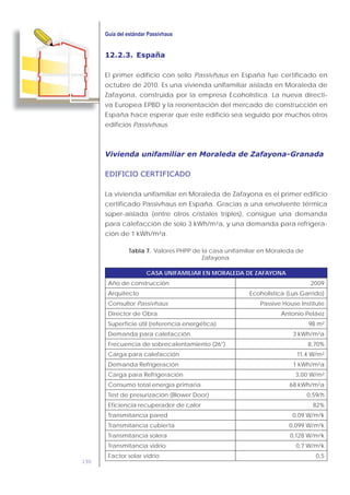190
12.2.3. España
El primer edificio con sello Passivhaus en España fue certificado en
octubre de 2010. Es una vivienda unifamiliar aislada en Moraleda de
Zafayona, construida por la empresa Ecoholística. La nueva directi-
va Europea EPBD y la reorientación del mercado de construcción en
España hace esperar que este edificio sea seguido por muchos otros
edificios Passivhaus.
Vivienda unifamiliar en Moraleda de Zafayona-Granada
EDIFICIO CERTIFICADO
La vivienda unifamiliar en Moraleda de Zafayona es el primer edificio
certificado Passivhaus en España. Gracias a una envolvente térmica
súper-aislada (entre otros cristales triples), consigue una demanda
para calefacción de solo 3 kWh/m²a, y una demanda para refrigera-
ción de 1 kWh/m²a.
Tabla 7. Valores PHPP de la casa unifamiliar en Moraleda de
Zafayona.
CASA UNIFAMILIAR EN MORALEDA DE ZAFAYONA
Año de construcción 2009
Arquitecto Ecoholistica (Luis Garrido)
Consultor Passivhaus Passive House Institute
Director de Obra Antonio Peláez
Superficie útil (referencia energética) 98 m²
Demanda para calefacción 3 kWh/m²a
Frecuencia de sobrecalentamiento (26°) 8,70%
Carga para calefacción 11,4 W/m²
Demanda Refrigeración 1 kWh/m²a
Carga para Refrigeración 3,00 W/m²
Consumo total energía primaria 68 kWh/m²a
Test de presurización (Blower Door) 0,59/h
Eficiencia recuperador de calor 82%
Transmitancia pared 0,09 W/m²k
Transmitancia cubierta 0,099 W/m²k
Transmitancia solera 0,128 W/m²k
Transmitancia vidrio 0,7 W/m²k
Factor solar vidrio 0,5
 