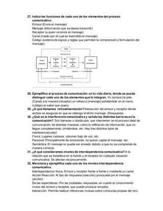 27. Indica las funciones de cada uno de los elementos del proceso 
comunicativo: 
Emisor (Envía el mensaje) 
Mensaje (Información que se desea transmitir) 
Receptor (a quien se envía el mensaje) 
Canal (medio por el cual es trasmitido el mensaje) 
Código (sistema de signos y reglas que permiten la comprensión y formulación del 
mensaje). 
28. Ejemplifica el proceso de comunicación en tu vida diaria, donde se pueda 
distinguir cada uno de los elementos que lo integran. Yo (emisor) le pido 
(Canal) a la mesera (receptor) un refresco (mensaje) señalándole en el menú 
(código) el sabor que quiero. 
29. ¿A qué llamamos retroalimentación? Interacción del emisor y receptor dónde 
ambos se aseguras en que se obtenga el dicho mensaje. (Respuesta) 
30. ¿Qué es la interferencia comunicativa y señala las distintas barreras en la 
comunicación? Son barreras u obstáculos que intervienen en el proceso ideal de 
comunicación, de distintas maneras, cómo la infiltración de información, que no 
llegue completamente, omitiéndola, etc. Hay tres distintos tipos de 
interferencia(ruido): 
Física: Lugares ruidosos, volumen bajo de voz, etc. 
Personal: Principalmente de emociones, no querer captar el mensaje, etc. 
Semántica: El mensaje no puede ser enviado debido a que no se comprende de 
manera correcta. 
31. ¿A qué consideramos niveles de interdependencia comunicativa? A la 
relación que se establece en la fuente y el receptor en cualquier situación 
comunicativa. Se afectan recíprocamente. 
32. Menciona y ejemplifica cada uno de los niveles interdependencia 
comunicativa. 
Interdependencia física: Emisor y receptor frente a frente o mediante un canal. 
Acción Reacción: Al tipo de respuesta (reacción) provocada por el mensaje 
(acción). 
De las expectativas: Por las probables respuestas, en cuanto al conocimiento 
mutuo del emisor y receptos, que puede provocar empatía. 
Interacción: Permite realizar inferencias mutuas sobre conductas propias del otro. 
 