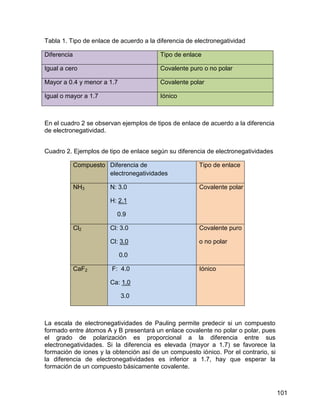 Tabla 1. Tipo de enlace de acuerdo a la diferencia de electronegatividad

Diferencia                               Tipo de enlace

Igual a cero                             Covalente puro o no polar

Mayor a 0.4 y menor a 1.7                Covalente polar

Igual o mayor a 1.7                      Iónico



En el cuadro 2 se observan ejemplos de tipos de enlace de acuerdo a la diferencia
de electronegatividad.


Cuadro 2. Ejemplos de tipo de enlace según su diferencia de electronegatividades

             Compuesto Diferencia de                   Tipo de enlace
                       electronegatividades

             NH3        N: 3.0                         Covalente polar

                        H: 2.1

                          0.9

             Cl2        Cl: 3.0                        Covalente puro

                        Cl: 3.0                        o no polar

                            0.0

             CaF2        F: 4.0                        Iónico

                        Ca: 1.0

                            3.0



La escala de electronegatividades de Pauling permite predecir si un compuesto
formado entre átomos A y B presentará un enlace covalente no polar o polar, pues
el grado de polarización es proporcional a la diferencia entre sus
electronegatividades. Si la diferencia es elevada (mayor a 1.7) se favorece la
formación de iones y la obtención así de un compuesto iónico. Por el contrario, si
la diferencia de electronegatividades es inferior a 1.7, hay que esperar la
formación de un compuesto básicamente covalente.



                                                                                     101
 