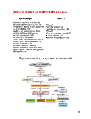 ¿Cómo se separan los contaminantes del agua?

       Aprendizajes                                  Temática
Reconoce, mediante el análisis de
las sustancias involucradas, que los     MEZCLA
componentes de una mezcla conservan      •Características (N2)
sus propiedades. (N2)                    •Métodos de separación (N1)
Establece las características de los     ENLACE
cambios físicos describiendo los         •Fuerzas intermoleculares (N2)
cambios observados. (N2)                 •Cambios físicos (N2)
Reconoce la presencia de                 •Estados de agregación(N3)
interacciones que mantienen unidas a
las partículas, destacándolas en los
modelos elaborados. (N2)
 Distingue mediante modelos
operativos las estructuras de sólidos,
líquidos, gases, mezclas homogéneas y
heterogéneas. (N3)


        Mapa conceptual de lo que aprenderás en este apartado




                                                                          10
 