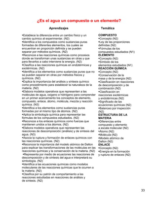 ¿Es el agua un compuesto o un elemento?
                     Aprendizajes                              Temática

•Establece la diferencia entre un cambio físico y un         COMPUESTO
cambio químico al experimentar. (N2)                         •Concepto (N2)
•Identifica a los compuestos como sustancias puras           •Ley de las proporciones
formadas de diferentes elementos, los cuales se              definidas (N2)
encuentran en proporción definida y se pueden                •Fórmulas de los
separar por métodos químicos. (N2)                           compuestos estudiados (N1)
•Reconoce a las reacciones químicas como procesos            ELEMENTO
donde se transforman unas sustancias en otras y que          •Concepto (N2)
para llevarlos a cabo interviene la energía. (N2)            •Símbolo de los
•Clasifica a las reacciones químicas en endotérmicas y       elementos estudiados (N1)
exotérmicas. (N2)                                            REACCIÓN QUÍMICA
•Identifica a los elementos como sustancias puras que no     •Concepto (N2)
se pueden separar en otras por métodos físicos y             •Conservación de la
químicos. (N2)                                               masa y de la energía (N2)
•Explica la importancia del análisis y síntesis químico      •Clasificación en reacciones
como procedimiento para establecer la naturaleza de la       de descomposición y de
materia. (N2)                                                combinación (N2)
•Elabora modelos operativos que representen a las            •Clasificación en
moléculas de agua, oxigeno e hidrógeno para comprender       reacciones exotérmicas
en un primer acercamiento los conceptos de elemento,         y endotérmicas (N2)
compuesto, enlace, átomo, molécula, mezcla y reacción        •Significado de las
química. (N3)                                                ecuaciones químicas (N2)
•Identifica a los elementos como sustancias puras            •Balanceo por inspección
formadas por el mismo tipo de átomos. (N2)                   (N2)
•Aplica la simbología química para representar las           ESTRUCTURA DE LA
fórmulas de los compuestos estudiados. (N2)                  MATERIA
•Reconoce a los enlaces químicos como fuerzas que            •Diferencias entre
mantienen unidos a los átomos. (N2)                          compuesto y elemento
•Elabora modelos operativos que representen las              a escala molecular (N2)
reacciones de descomposición (análisis) y de síntesis del    •Átomo (N2)
agua. (N3)                                                   •Molécula (N2)
•Asocia la ruptura y formación de enlaces químicos con       •Modelo atómico de
las reacciones químicas. (N2)                                Dalton (N2)
•Reconoce la importancia del modelo atómico de Dalton        ENLACE
para explicar las transformaciones de las moléculas en las   •Concepto (N2)
reacciones químicas y la conservación de la materia. (N2)    •Energía en la formación
 •Representa por medio de ecuaciones las reacciones de       y ruptura de enlaces (N2)
descomposición y de síntesis del agua e interpretará su
simbología. (N2)
•Identifica a las ecuaciones químicas como modelos
moleculares de las reacciones químicas que le ocurren a
la materia. (N2)
•Clasifica por su patrón de comportamiento a las
reacciones estudiadas en reacciones de análisis y
de síntesis. (N2)


                                                                                            33
 