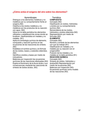 ¿Cómo actúa el oxígeno del aire sobre los elementos?

              Aprendizajes                       Temática
Distingue a los elementos metálicos y no       COMPUESTO
metálicos por su comportamiento frente al      Concepto (N2)
oxígeno.(N2)                                   Clasificación en óxidos, hidróxidos
Clasifica a los óxidos metálicos y no          y ácidos por su comportamiento
metálicos por los productos de su reacción     químico (N2)
con agua. (N2)                                 Nomenclatura de los óxidos,
Ubica en la tabla periódica los elementos      hidróxidos y ácidos obtenidos (N2)
utilizados y establecerá las zonas donde se    Representación por medio de
localizan, clasificándolos en metales y no     fórmulas (N2)
metales. (N1)                                  ELEMENTO
Aplica la simbología química de elemento,      Concepto (N2)
compuesto y reacción química en las            Nombre y símbolo de los elementos
ecuaciones de las reacciones de síntesis.      con que se trabajó (N1)
(N2)                                           Clasificación en metales y no
Establece el nombre químico y la fórmula       metales por su reacción con el
de los óxidos, bases y oxiácidos obtenidos.    oxígeno(N2)
(N2)                                           Posición de los metales y no
Identifica a ácidos y bases por medio de       metales en la tabla periódica (N1)
indicadores.                                   REACCIÓN QUÍMICA
Balancea por inspección las ecuaciones         Concepto (N2)
químicas de las reacciones efectuadas.(N3)     Síntesis de óxidos, hidróxidos y
Explica el fenómeno de la lluvia ácida y sus   ácidos(N2) Representación por
consecuencias mediante las reacciones de       medio de ecuaciones (N2)
síntesis de óxidos ácidos. (N3)                Balanceo por inspección (N3)
                                               Ecuaciones químicas como modelo
                                               de las reacciones (N3)




                                                                                 57
 