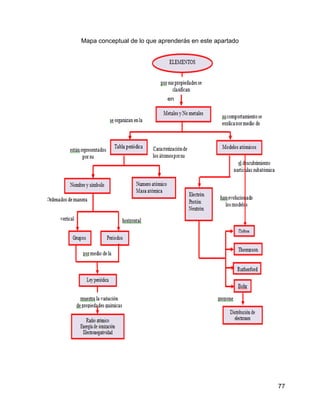 Mapa conceptual de lo que aprenderás en este apartado




                             en




                                                        77
 