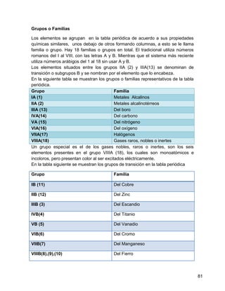 Grupos o Familias

Los elementos se agrupan en la tabla periódica de acuerdo a sus propiedades
químicas similares, unos debajo de otros formando columnas, a esto se le llama
familia o grupo. Hay 18 familias o grupos en total. El tradicional utiliza números
romanos del I al VIII, con las letras A y B. Mientras que el sistema más reciente
utiliza números arábigos del 1 al 18 sin usar A y B.
Los elementos situados entre los grupos IIA (2) y IIIA(13) se denominan de
transición o subgrupos B y se nombran por el elemento que lo encabeza.
En la siguiente tabla se muestran los grupos o familias representativos de la tabla
periódica.
Grupo                                       Familia
IA (1)                                      Metales Alcalinos
IIA (2)                                     Metales alcalinotérreos
IIIA (13)                                   Del boro
IVA(14)                                     Del carbono
VA (15)                                     Del nitrógeno
VIA(16)                                     Del oxígeno
VIIA(17)                                    Halógenos
VIIIA(18)                                   Gases raros, nobles o inertes
Un grupo especial es el de los gases nobles, raros o inertes, son los seis
elementos presentes en el grupo VIIIA (18), los cuales son monoatómicos e
incoloros, pero presentan color al ser excitados eléctricamente.
En la tabla siguiente se muestran los grupos de transición en la tabla periódica

Grupo                                     Familia

IB (11)                                   Del Cobre

IIB (12)                                  Del Zinc

IIIB (3)                                  Del Escandio

IVB(4)                                    Del Titanio

VB (5)                                    Del Vanadio

VIB(6)                                    Del Cromo

VIIB(7)                                   Del Manganeso

VIIIB(8),(9),(10)                         Del Fierro




                                                                                      81
 