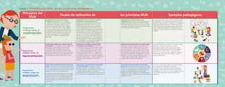 Cuadro 1. Principios del DUA, pautas y ejemplos pedagógicos
Principios del
DUA
Pautas de aplicación de los principios DUA Ejemplos pedagógicos
Proporcionar opciones para captar
el interés: Esta pauta invita a maestras
y maestros de educación inicial y prescolar
a desarrollar estrategias que promuevan
de manera progresiva la participación de
todos los niños y las niñas, en la medida
en que encuentren atractivas e interesantes
las propuestas que ofrece el ambiente y las
posibilidades de transformación que en él
se tejen, que potencian sus habilidades,
autonomía, atención y construcción de
identidad.
Proporcionar opciones para mantener
el esfuerzo y la persistencia: Esta
pauta convoca al desarrollo de prácticas
pedagógicas donde los niños y las niñas
puedan tener claridad sobre los objetivos
de las actividades que desarrollan, siendo
experiencias contextualizadas, significativas,
que favorezcan el trabajo colaborativo y la
perseverancia en los retos que se proponen
alcanzar. Se relaciona con la posibilidad
de que niñas y niños puedan solucionar los
retos que encuentran en su vida cotidiana, y
también aquellos que las maestras disponen
en el ambiente o en situaciones específicas
para interactuar, experimentar o jugar.
Proporcionar opciones para la auto-
regulación: Esta pauta propone que la práctica
pedagógica brinde la oportunidad de reflexión
y autoevaluación de tal forma que niños y niñas
desarrollen habilidades que les permitan resolver
problemas de la vida cotidiana.
La maestra brinda a niños y niñas la oportunidad
de participar en un tema que a todos les llame la
atención. Para incentivar su interés y curiosidad les
presenta diferentes animales de la granja y de la
selva. Esto se hace a partir de juegos, adivinanzas
y otras propuestas. También usa tecnología con
juegos de emparejamiento, carreras de animales y
murales.
Proporcionar diferentes opciones para la
percepción: En educación inicial y preescolar
esta pauta implica facilitar experiencias
y ambientes de aprendizaje enriquecidos
con alternativas auditivas, visuales, táctiles,
gustativas y/o de movimiento, que permitan la
exploración del entorno y la aprehensión de
aprendizajes por parte de los niños y niñas.
Proporcionar múltiples opciones para
el lenguaje y los símbolos: Esta pauta
convoca a clarificar el lenguaje que se utilice
en la práctica pedagógica, sea este verbal
o no verbal, lo que puede implicar usar de
manera simultánea diferentes códigos de
comunicación como íconos o símbolos que
acompañen instrucciones verbales, imágenes
que acompañen textos, o incluso sensaciones
vibratorias que acompañen información
auditiva.
Proporcionar opciones para la comprensión:
Esta pauta propone facilitar la comprensión de
los saberes y experiencias que viven los niños
y las niñas, para lo cual el docente cumple un
papel de facilitador de la comprensión a través
de modelados, ejemplificaciones, ampliaciones
semánticas, formulación de preguntas, etc., que
permitan reconocer saberes previos de niños
y niñas, hacer correlaciones, abstracciones y
representaciones de los aprendizajes.
La maestra dispone un espacio con oportunidades
para ver, oír, tocar, mover, crear, usar la
tecnología y hablar. Así suenan las voces de
diferentes animales acompañadas de imágenes.
La maestra las imita “muuu”, “cuack, cuack”,
“guau, guau” al tiempo que señala las imágenes
correspondientes e incentiva a niñas y niños a
imitar estos sonidos.
Proporcionar opciones para la interacción
física: La pauta nos invita a presentar diferentes
formas de interactuar con la información a través
del uso de tecnologías, símbolos e imágenes que
amplíen los repertorios de aprendizaje.
Se trata de brindar alternativas para interactuar
de manera física en las actividades. Por ejemplo,
disponer el espacio en mesa redonda para que
todos se puedan ver, tener espacios en los que
el cuerpo exprese a partir del movimiento y la
música, etc.
Proporcionar opciones para la expresión
y la comunicación: La pauta convoca a
presentar diversas opciones de manifestar
intereses, saberes, preocupaciones, emociones
o necesidades, teniendo en cuenta el
andamiaje diferencial que pueda requerir cada
niño o niña, en sus habilidades comunicativas.
Proporcionar opciones para las funciones
ejecutivas: Esta pauta implica proponer a niños
y niñas situaciones que les convoquen a gestionar
recursos o estrategias para resolver problemas
simples. También pretende que la práctica
pedagógica esté enriquecida con elementos que
faciliten que niños y niñas aprendan a planificar y a
establecer metas.
Los niños y niñas tienen diferentes oportunidades
para compartir y expresarse: cantando,
moviéndose al ritmo de la música, escuchando
la historia, adivinando los animales, dibujando,
modelando, etc., gracias a que la maestra propició
un ambiente para que pudieran interactuar y
participar.
Proporcionar
múltiples medios de
motivación.
Proporcionar
múltiples medios de
expresión.
Proporcionar
múltiples medios de
representación.
m
u
u
h
 