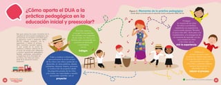 Escuchar, observar
y recoger las inquietudes,
los intereses y las preguntas
de las niñas, los niños y sus
familias para comprender sus
procesos de desarrollo
y aprendizaje;
eso es
indagar.
¿Cómo aporta el DUA a la
práctica pedagógica en la
educación inicial y preescolar? Privilegiar
la vivencia de las niñas
los niños y sus familias,
respetando sus experiencias
y procurando siempre “llevarlas
un poco más allá”, darle paso a la
incertidumbre, a la emergencia de
mil maneras de aprender con las
que cuentan los niños
y las niñas; eso es
vivir la experiencia.
Reflexionar
en todo momento sobre
la práctica; intentar responder a
las preguntas sobre las formas en
que aprenden los niños
y las niñas, y sobre las mejores
maneras de promover su
desarrollo; esto es
valorar el proceso.
Crear y construir invitaciones
que promuevan la acción propia
de los niños y las niñas y potencien su
desarrollo; en otras palabras, diseñar
ambientes, disponer objetos, promover
la construcción de proyectos desde
las preguntas propias de los niños
y las noñas, sus capacidades y aquello
que pueden aprender; eso es
proyectar.
Figura 5. Momentos de la práctica pedagógica
Fuente: Bases curriculares para la educación inicial y preesecolar (MEN, 2017a)
Esta guía retoma los cuatro momentos de la
organización de la práctica pedagógica que
se proponen en las bases curriculares para
la educación inicial y preescolar (MEN,
2017a): indagar, proyectar, vivir la
experiencia y valorar el proceso.
Estos momentos permiten explicar
lo que sucede en la acción de
maestras y maestros, además de ser
el punto de partida para reflexionar
y construir experiencias pedagógicas
flexibles, pertinentes, participativas
y respetuosas de la diversidad de
los niños y las niñas que hacen
parte de la educación inicial y
preescolar.
28 29
juntos
Explorando
desde el Diseño Universal para
el Aprendizaje y los ajustes
razonables
Aportes del DUA a la práctica pedagógica
 
