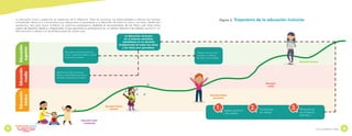 La educación inicial y preescolar es respetuosa de la diferencia. Parte de reconocer las potencialidades y eliminar las barreras
actitudinales, físicas y/o comunicativas que obstaculizan el aprendizaje y el desarrollo de todos los niños y las niñas. Desde esta
perspectiva, esta guía busca fortalecer tus prácticas pedagógicas mediante el reconocimiento de los niños y las niñas como
sujetos de derechos desde su singularidad, lo que garantiza su participación en un sistema educativo de calidad, equitativo, sin
discriminación y abierto a la diversidad propia de nuestro país.
Figura 2. Trayectoria de la educación inclusiva
Educación
superior
Educación
media
Educación
básica
Educación inicial
y preescolar
Educación básica
primaria
Educación básica
secundaria
Educación
media
Educación terciaria
1. Ingreso oportuno
y de calidad.
1. 2. Transiciones
de calidad
2. 3. Permanencia
en el Sistema
Educativo
3.
La Educación Inclusiva
en el sistema educativo
colombiano es un derecho
fundamental de todos los niños
y las niñas que garantiza:
Articulación entre la educación
inicial / preescolar, básica, media
y educación superior
Trabajo conjunto entre
maestras y maestros,
familias y comunidades
Identificación de las barreras
físicas y actitudinales para hacer
realidad la educación inclusiva
Lo que debemos saber
12 13
juntos
Explorando
desde el Diseño Universal para
el Aprendizaje y los ajustes
razonables
 