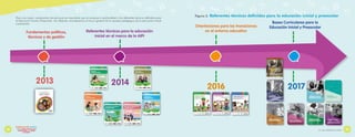 Figura 3. Referentes técnicos definidos para la educación inicial y preescolar
Fundamentos políticos,
técnicos y de gestión
Referentes técnicos para la educación
inicial en el marco de la AIPI
Orientaciones para las transiciones
en el entorno educativo
Bases Curriculares para la
Educación Inicial y Preescolar
2013 2014 2016 2017
Para una mayor comprensión de esta guía es importante que te acerques a profundidad a los referentes técnicos definidos para
la Educación Inicial y Preescolar. No obstante, recordaremos el marco general de la apuesta pedagógica de la educación inicial
y preescolar.
Lo que debemos saber
14 15
juntos
Explorando
desde el Diseño Universal para
el Aprendizaje y los ajustes
razonables
 