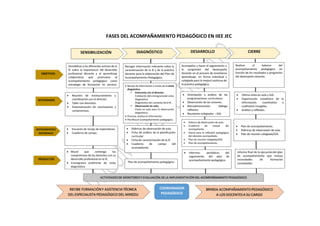 FASES DEL ACOMPAÑAMIENTO PEDAGÓGICO EN IIEE JEC
 