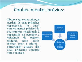 Conhecimentos prévios: Observei que estas crianças traziam de suas primeiras experiências (1ºs anos) conhecimentos práticos do seu entorno, relacionado à capacidade de perceber a existência de objetos, texturas, seres, cores, formas, sons e odores,  construídos através dos seus primeiros contatos com o mundo.  