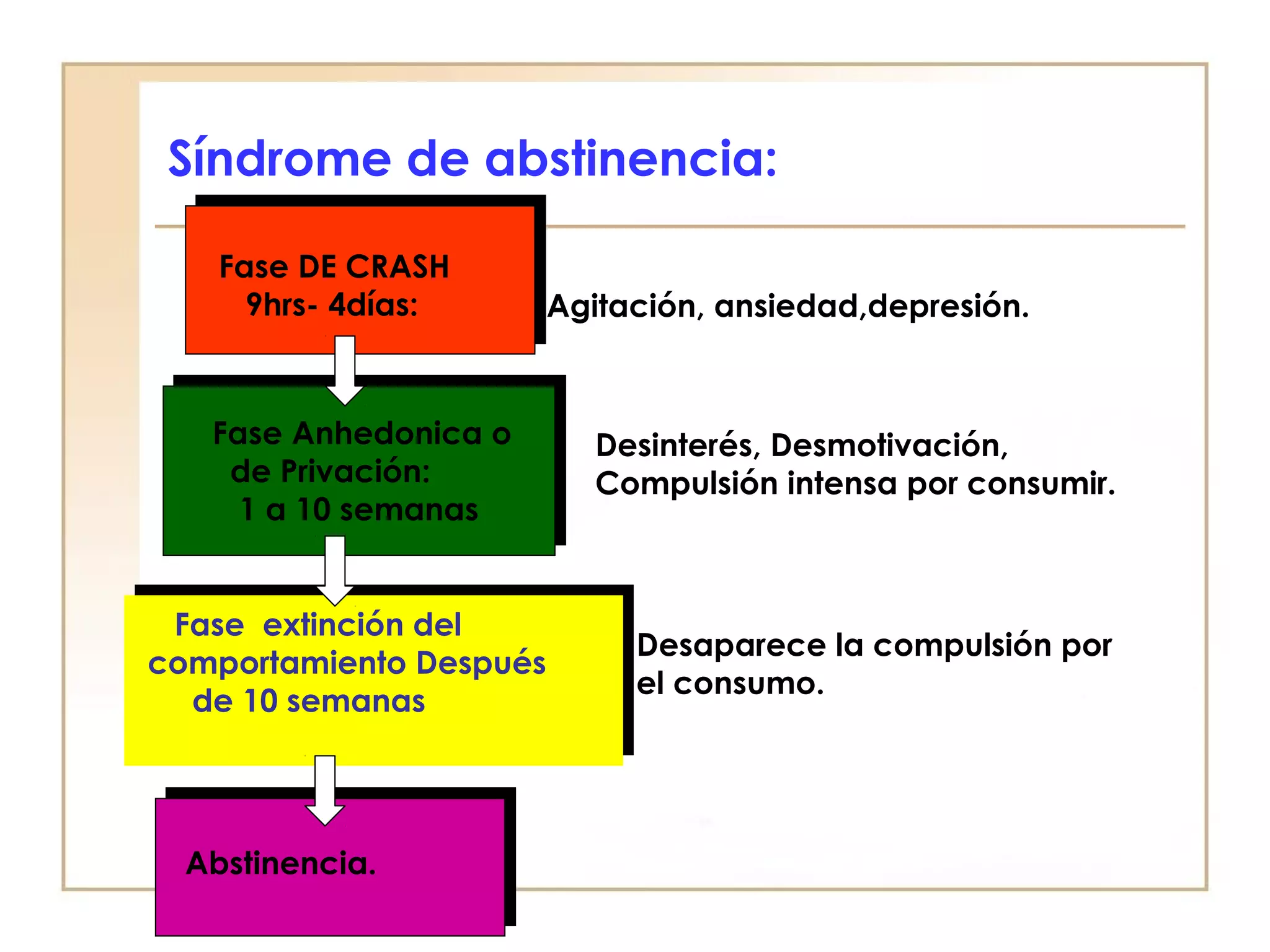 Síndrome de abstinencia:

    Fase DE CRASH
      9hrs- 4días:       Agitación, ansiedad,depresión.



   Fase Anhedonica o        Desinterés, Desmotivación,
    de Privación:           Compulsión intensa por consumir.
     1 a 10 semanas


 Fase extinción del
                              Desaparece la compulsión por
comportamiento Después
                              el consumo.
  de 10 semanas




  Abstinencia.
 