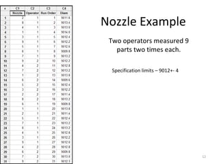 Nozzle Example Two operators measured 9 parts two times each. Specification limits – 9012+- 4 