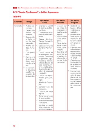 Guía Metodológica para incorporar la Gestión del Riesgo en las Escuelas y la Comunidad


D-18 “Nuestro Plan Comunal” – Análisis de amenazas
Taller Nº4
                                          Qué hacer?               Qué hacer?           Qué hacer?
 Amenaza           Riesgo
                                            Antes                   Durante              Después
 Terremoto    *	 Pérdidas eco-       *	 Organizar un Comité      *	 Evacuar por       *	 Realizar la eva-
                 nómicas.               de Defensa Civil Co-        las rutas de         luación e daños
              *	 Destrucción            munitario.                  evacuación           y análisis de ne-
                 o daño a las        *	 Construcción de vi-         hacia las zonas      cesidades.
                 viviendas.             viendas sismo resis-        seguras.          *	 Emplear recur-
              *	 Destrucción            tentes.                  *	 Evacuar con el       sos humanos y
                 o daño en           *	 Elaborar y difundir un      kit de emer-         materiales de
                 los locales            Plan de Preparación         gencia.              la comunidad
                 comunales.             para desastres.          *	 Cerrar las lla-      para apoyar ac-
              *	 Posibles pér-       *	 Capacitación para           ves de los ser-      ciones.
                 didas huma-            difundir el Plan Fami-      vicios (agua,     *	 Coordinar per-
                 nas.                   liar.                       luz y gas).          manentemen-
              *	 Crisis econó-       *	 Contar con un kit        *	 Coordinar el         te con las auto-
                 mica.                  de emergencia pre-          apoyo de las         ridades locales
                                        parado (alimentos           brigadas de          e instituciones
              *	 A u m e n t o                                                           de apoyo.
                 de enferme-            no perecibles, agua,        búsqueda y
                 dades esto-            frazadas y plástico,        rescate de la     *	 Coordinar par
                 macales y la           artículos básicos de        comunidad.           la rehabilitación
                 piel.                  aseo personal, lin-                              de servicios bá-
                                        terna , radio, pilas,                            sicos priorita-
              *	 I n c r e m e n -                                                       riamente.
                 to de gastos           documentos perso-
                 para la recu-          nales y de propiedad                          *	 Informar ade-
                 peración de            y botiquín).                                     cuadamente
                 las viviendas.      *	 Contar con herra-                                sobre la situa-
                                        mientas (pico, pala,                             ción actual de
                                        soga).                                           la zona afecta-
                                     *	 Señalizar la Comuni-                             da y de manera
                                        dad.                                             permanente a
                                                                                         las autorida-
                                     *	 Conocer rutas de                                 des.
                                        evacuación.
                                     *	 Conocer las zonas
                                        seguras.
                                     *	 Contar con el censo
                                        de la comunidad.
                                     *	 Realizar simulaciones
                                        y simulacros.
                                     *	 Identificar un punto
                                        o varios puntos de
                                        reunión o contacto.




78
 