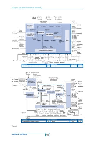 102[ ]Casos Prácticos
Guía para una gestión basada en procesos ]
Plan de
Gestión
Gestión
Contrato
Terceros
Gestión
Contrato
Programa
Aseguramiento y
Normalización
de productos
-Guías convenios
con terceros -Protocolos
-Recetas
-Inform.
-Justificante
Paciente
dado alta
Paciente
urgencia
interna
-Pac. activ. Prog.
-Pac. Solic.
lista espera.
-Pac. Ingreso
no quirurgico
H.C
actualiz.
Activid.
realiz.
Pac. ingreso
urgencia a real.
Transporte facilitado.Cel.Sop.
dado.
Esteril
real.
Mant.
real.
Inf.
reg.
Ropa
limp.
Medic
Entreg.
Inf.
Reg.
Mat.
entreg.
Limp.
real.Mater./
medic.
Diagn.
Realiz.
Tratam.
Realiz.Entermeras/
Auxiliares
Médicos
Paciente
derivado
Paciente con
entrada no
programada
-Paciente
programado
-Actividad
programada
Paciente reg. y
valido
Consulta
gratuita
Anamnesis
realizada
Exploración
realizada
Paciente visita
realiz.
Apoyo
facilitado
Apoyo
facilitado
Atención
Primaria
Atención
al paciente
Porg. Activ. medic. Porg. Activ.
enferm.
Hemodial
Gimnasio/
Rehab/HA Médica
Pruebas/
Anat. Patol./
Analisas/
Radiologia
Hosp. Terciarios
Stock
AS-400
Almacén
Limpieza
Farmacia
Lavandería Mantenim.
DocClínica Esteriliz Gest. Resid.
Porg. Activ. cel.
Ambulancias
Paciente
Sociedad
Urgencias
Program.
Documentac.
Clínica
Facturac/
Cobro
Ingreso
Hospital
PROCESO NIVEL PROPIETARIO ACTUALIZACIÓN CÓDIGO
CONSULTAS EXTERNAS - MARCO 1 XXXXX 2002 C 3.0
REGISTRO Y
VALIDACIÓN
ASIGNACIÓN DE
CONSULTAS
ANAMNESIS
EXPLORACIÓN
DIAGNÓSTICO
ALTA
ATENCIÓN DE ENFERMERÍA
Programación
Plan de
Gestión
Paciente derivado
PROCESO NIVEL PROPIETARIO ACTUALIZACIÓN CÓDIGO
CONSULTAS EXTERNAS - MARCO 2 XXXXX 2002 C 3.0
REGISTRO Y
VALIDACIÓN
Gestión contrato
Terceros
Aseguramiento y
Normalización
de protocolosPaciente
registrado
y validado
Paciente entrada
no programada
-Paciente program.
Actividad program.
At. Primaria
At. Paciente
Program.
-Guías convenios
con terceros
H.C.
entreg.
DocClínica
AS-400
Inf. Reg.
Apert.H.C.
realiz.
ASIGNACIÓN DE
CONSULTAS
ANAMNESIS
EXPLORACIÓN
DIAGNÓSTICO
ATENCIÓN DE ENFERMERÍA
ALTA
Criterios patología ATENCIÓN A
CONSULTAS
Anamnesis
realizada
Exploración
realizada
Exploración
realizada
Consulta
asignada
H.C.
entreg.
DocClínica
Tratam.
Realiz.
Diagn.
entreg.
Exploración
realizada
Pac.
visita
realiz.
-Recetas
-Inform.
Justificante
Paciente
de alta
Paciete
urgencia
interna
-Pac. activ. Prog.
-Pac. Solic.
lista espera
-Pac. Ingreso
no quirurgico
H.C. actualiz.
Pac. ingreso
urgencia a real
Activid. realiz.
Transporte facilitado
Cel.
Act.
reg.
Sop.
dado
Sop.
dado
Mant.
real
Mant.
real
Inf.
reg.
Ropa
limp.
Medic.
Entreg.
Limp.
real
Mat.
entreg.Mater./
medic.Enfermeras
Auxiliares
Apoyo
facilitado
Médicos
Apoyo
facilitado
Prog.Activ.
medic.
Hemodial
Gimnasio/
Rehab/
HA Médica
Pruebas/
Anat. Patol./
Analisis/Radiolog.
Hosp. Terciarios
Asist.
Esp.
Prog.Activ.cel
Ambulancias
Gest. Resid.Mantenim.
Esteriliz.
Lavandería
DocClínica
Limpieza
Farmacia
Stock
Almacén
AS-400
Prog.Activ.
enferm.
Ingreso
Hospital
Facturac/
Cobro
Docum.
Clínica
Program.
Urgencias
Sociedad
Paciente
Paciente
Figura 3
 