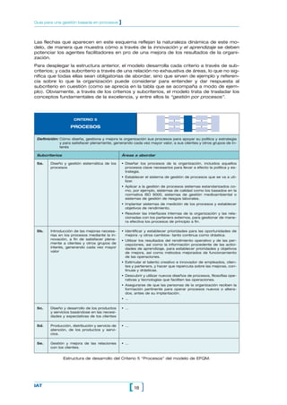 CRITERIO 5
PROCESOS
Las flechas que aparecen en este esquema reflejan la naturaleza dinámica de este mo-
delo, de manera que muestra cómo a través de la innovación y el aprendizaje se deben
potenciar los agentes facilitadores en pro de una mejora de los resultados de la organi-
zación.
Para desplegar la estructura anterior, el modelo desarrolla cada criterio a través de sub-
criterios; y cada subcriterio a través de una relación no exhaustiva de áreas, lo que no sig-
nifica que todas ellas sean obligatorias de abordar, sino que sirven de ejemplo y referen-
cia sobre lo que la organización puede considerar para entender y dar respuesta al
subcriterio en cuestión (como se aprecia en la tabla que se acompaña a modo de ejem-
plo). Obviamente, a través de los criterios y subcriterios, el modelo trata de trasladar los
conceptos fundamentales de la excelencia, y entre ellos la “gestión por procesos”.
18[ ]IAT
Guía para una gestión basada en procesos ]
Definición: Cómo diseña, gestiona y mejora la organización sus procesos para apoyar su política y estrategia
y para satisfacer plenamente, generando cada vez mayor valor, a sus clientes y otros grupos de in-
terés
Subcriterios
5a. Diseño y gestión sistemática de los
procesos
5b. Introducción de las mejoras necesa-
rias en los procesos mediante la in-
novación, a fin de satisfacer plena-
mente a clientes y otros grupos de
interés, generando cada vez mayor
valor
5c. Diseño y desarrollo de los productos
y servicios basándose en las necesi-
dades y expectativas de los clientes
5d. Producción, distribución y servicio de
atención, de los productos y servi-
cios.
5e. Gestión y mejora de las relaciones
con los clientes.
Áreas a abordar
• Diseñar los procesos de la organización, incluidos aquellos
procesos clave necesarios para llevar a efecto la política y es-
trategia.
• Establecer el sistema de gestión de procesos que se va a uti-
lizar.
• Aplicar a la gestión de procesos sistemas estandarizados co-
mo, por ejemplo, sistemas de calidad como los basados en la
normativa ISO 9000, sistemas de gestión medioambiental o
sistemas de gestión de riesgos laborales.
• Implantar sistemas de medición de los procesos y establecer
objetivos de rendimiento.
• Resolver las interfaces internas de la organización y las rela-
cionadas con los parteners externos, para gestionar de mane-
ra efectiva los procesos de principio a fin.
• Identificar y establecer prioridades para las oportunidades de
mejora –y otros cambios– tanto continua como drástica.
• Utilizar los resultados del rendimiento operativo y de las per-
cepciones, así como la información procedente de las activi-
dades de aprendizaje, para establecer prioridades y objetivos
de mejora, así como métodos mejorados de funcionamiento
de las operaciones.
• Estimular el talento creativo e innovador de empleados, clien-
tes y parteners, y hacer que repercuta sobre las mejoras, con-
tinuas y drásticas.
• Descubrir y utilizar nuevos diseños de procesos, filosofías ope-
rativas y tecnologías que faciliten las operaciones.
• Asegurarse de que las personas de la organización reciben la
formación pertinente para operar procesos nuevos o altera-
dos, antes de su implantación.
• …
• …
• …
• …
Estructura de desarrollo del Criterio 5 “Procesos” del modelo de EFQM.
 