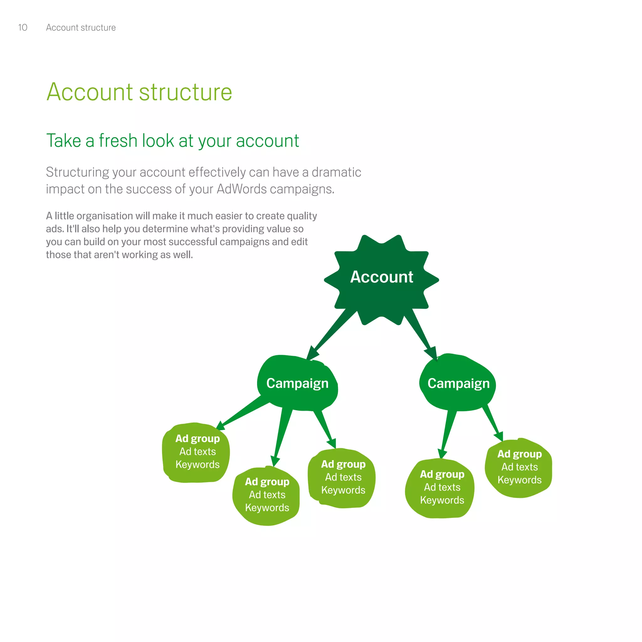 10   Account structure




     Account structure
     Take a fresh look at your account
     Structuring your account effectively can have a dramatic
     impact on the success of your AdWords campaigns.
     A little organisation will make it much easier to create quality
     ads. It'll also help you determine what's providing value so
     you can build on your most successful campaigns and edit
     those that aren't working as well.

                                                                             Account




                                                        Campaign                        Campaign


                                   Ad group
                                    Ad texts                                                       Ad group
                                   Keywords                             Ad group                    Ad texts
                                                                         Ad texts      Ad group
                                                   Ad group                                        Keywords
                                                                        Keywords        Ad texts
                                                    Ad texts
                                                                                       Keywords
                                                   Keywords
 
