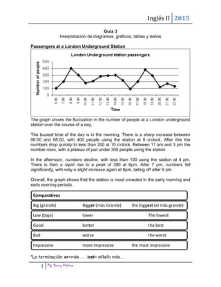 Inglés II 2015
1 Mg. Yenny Medina
Guía 3
Interpretación de diagramas, gráficos, tablas y textos
Passengers at a London Underground Station
The graph shows the fluctuation in the number of people at a London underground
station over the course of a day.
The busiest time of the day is in the morning. There is a sharp increase between
06:00 and 08:00, with 400 people using the station at 8 o’clock. After this the
numbers drop quickly to less than 200 at 10 o’clock. Between 11 am and 3 pm the
number rises, with a plateau of just under 300 people using the station.
In the afternoon, numbers decline, with less than 100 using the station at 4 pm.
There is then a rapid rise to a peak of 380 at 6pm. After 7 pm, numbers fall
significantly, with only a slight increase again at 8pm, tailing off after 9 pm.
Overall, the graph shows that the station is most crowded in the early morning and
early evening periods.
*La terminación: er=más … /est= el/la/lo más…
Comparativos
Big (grande) Bigger (más Grande) the biggest (el más grande)
Low (bajo) lower The lowest
Good better the best
Bad worse the worst
Impressive more impressive the most impressive
 