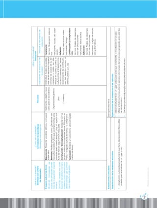 121
Prohibida
su
reproducción
¿Qué
van
a
aprender?
Destrezas
con
criterio
de
desempeño
¿Cómo
van
a
aprender?
Actividades
de
aprendizaje
(Estrategias
metodológicas)
Recursos
¿Qué
y
cómo
evaluar?
Evaluación
Indicadores
de
evaluación
de
la
unidad
Técnicas
e
instrumentos
de
evaluación
El
legado
cultural
de
Roma
CS.H.5.1.29.
Comprender
las
causas
y
los
principales
proble-
mas
de
la
expansión
imperial
romana.
CS.H.5.1.30.
Analizar
las
contri-
buciones
del
derecho
romano
al
sistema
jurídico
ecuatoriano
diferenciándolo
del
Common
Law
o
derecho
anglosajón.
Experiencia:
Presentar
vocablos
latinos
y
conversar
sobre
ellos
Reflexión:
Realizar
preguntas
como:
¿De
dónde
vie-
nen
estos
vocablos?
¿Por
qué
son
importantes
estos
vocablos
para
nuestra
lengua?
¿Hay
un
legado
cul-
tural
de
Roma?,
argumenta
tu
respuesta.
Construcción
/
Conceptualización:
Redactar
con
tus
propias
palabras
los
siguientes
temas:
El
imperio
ro-
mano
–
El
legado
cultural
de
Roma
–
El
cristianismo.
Aplicación:
Realizar
un
sociodrama
sobre
el
legado
cultura
de
Roma.
Vestimenta
y
objetos
nece-
sarios
para
el
sociodrama.
Organizadores
gráficos
Libro
Cuaderno
I.CS.H.5.6.2.
Analiza
los
proble-
mas
de
la
expansión
imperial
romana,
las
causas
de
su
de-
cadencia
y
caída,
sus
dife-
rencias
en
cuanto
al
arte
y
la
cultura
entre
el
Imperio
roma-
no
de
Occidente
y
de
Oriente,
reconociendo
las
contribucio-
nes
del
derecho
romano
al
sistema
jurídico.
(J.1.,
I.2.)
Experiencia:
Técnica:
Observación
sistemá-
tica
Instrumento:
Escala
de
obser-
vación
Reflexión:
Técnica:
Intercambios
orales
Instrumento:
Diálogo
Construcción/Conceptualiza-
ción:
Técnica:
Análisis
de
desempe-
ños
o
de
producciones
Instrumento:
Textos
escritos
Aplicación:
Técnica:
Análisis
de
desempe-
ños
o
de
producciones
Instrumento:
Juegos
de
simula-
ción
y
dramáticos.
Adaptaciones
curriculares
Discapacidad
física
Especificación
de
la
necesidad
educativa
Especificación
de
la
adaptación
a
ser
aplicada
•
Adaptación
curricular
para
estudiante
que
tiene
discapacidad
física,
utiliza
muletas
para
trasladarse
de
un
lugar
a
otro.
•
Ubicar
al
estudiante
en
un
lugar
adecuado
para
que
se
le
facilite
la
movilización
en
el
aula.
•
Utilizar
el
trato
normal
recurriendo
siempre
a
la
manejo
de
los
recursos
apropiados
para
este
tipo
de
discapacidad.
•
Dar
tiempo
prudencial
para
la
llegada
del
estudiante
al
aula.
 