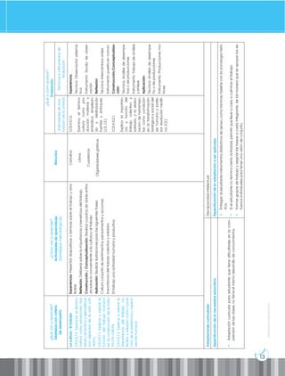 13
Prohibida
su
reproducción
¿Qué
van
a
aprender?
Destrezas
con
criterio
de
desempeño
¿Cómo
van
a
aprender?
Actividades
de
aprendizaje
(Estrategias
metodológicas)
Recursos
¿Qué
y
cómo
evaluar?
Evaluación
Indicadores
de
eva-
luación
de
la
unidad
Técnicas
e
instrumentos
de
evaluación
La
cultura
-
El
trabajo
CS.H.5.1.2.
Examinar
el
término
cultura
como
producción
ma-
terial
y
simbólica
y
ejemplificar
con
aspectos
de
la
vida
coti-
diana.
CS.H.5.1.7.
Explicar
y
valorar
la
función
del
trabajo
humano
en
la
construcción
de
la
histo-
ria
y
la
cultura.
CS.H.5.1.3.
Explicar
y
valorar
la
importancia
del
trabajo,
co-
lectivo
y
solidario
como
condi-
ción
de
la
existencia
y
supervi-
vencia
humana.
Experiencia:
Presentar
diapositivas
o
láminas
sobre
el
trabajo
y
ana-
lízalas.
Reflexión:
Deliberar
sobre
la
importancia
y
beneficios
del
trabajo.
Construcción
/
Conceptualización:
Realizar
cuadros
de
doble
entra-
da
sobre
lo
concerniente
a
la
cultura
y
al
trabajo
Aplicación:
Realizar
ilustraciones
para
las
siguientes
frases:
Cultura
conjunto
de
sentimientos,
pensamientos
y
acciones
Importancia
del
trabajo
colectivo
y
solidario
El
trabajo
una
actividad
humana
y
productiva
Cartulina
Libros
Cuadernos
Organizadores
gráficos
I.CS.H.5.1.2.
Examina
el
término
cultura
como
pro-
ducción
material
y
simbólica,
emplean-
do
y
relativizando
fuentes
y
enfoques.
(J.3.,
I.2.)
I.CS.H.5.2.1.
Explica
la
importan-
cia
y
función
del
trabajo
colectivo
y
solidario,
y
la
elabo-
ración
de
herramien-
tas
como
condición
en
la
transformación
biológica
y
social
del
ser
humano
y
poste-
rior
revolución
neolíti-
ca.
(I.2.)
Experiencia:
Técnica:
Observación
sistemá-
tica
Instrumento:
Escala
de
obser-
vación
Reflexión:
Técnica:
Intercambios
orales
Instrumento:
puesta
en
común
Construcción/Conceptualiza-
ción:
Técnica:
Análisis
de
desempe-
ños
o
de
producciones
Instrumento:
Trabajo
de
análisis
y
síntesis
Aplicación:
Técnica:
Análisis
de
desempe-
ño
o
de
producciones
Instrumento:
Producciones
mo-
trices
Adaptaciones
curriculares
Discapacidad
intelectual
Especificación
de
la
necesidad
educativa
Especificación
de
la
adaptación
a
ser
aplicada
•
Adaptación
curricular
para
estudiante
que
tiene
dificultades
en
la
com-
prensión
de
las
clases,
no
tiene
el
mismo
desarrollo
de
conocimientos.
•
Entregar
al
estudiante
instrumentos
didácticos
de
apoyo,
como
láminas,
tarjetas
con
la
cronología
histó-
rica.
•
Si
el
estudiante
no
termina
cierta
actividad,
permitir
que
lleve
a
casa
a
culminar
el
trabajo.
•
Formar
grupos
de
trabajo
y
asignar
las
tareas
a
cada
integrante,
de
tal
manera
que
se
apoyan
los
es-
fuerzos
individuales
para
tener
una
visión
de
conjunto.
 