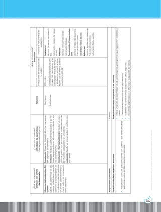 149
Prohibida
su
reproducción
por
cualquier
medio
sin
permiso
explícito
de
la
editorial.
¿Qué
van
a
aprender?
Destrezas
con
criterio
de
desempeño
¿Cómo
van
a
aprender?
Actividades
de
aprendizaje
(Estrategias
metodológicas)
Recursos
¿Qué
y
cómo
evaluar?
Evaluación
Indicadores
de
evaluación
de
la
unidad
Técnicas
e
instrumentos
de
evaluación
Influencia
del
judaísmo
en
Oc-
cidente
CS.H.5.1.32.
Determinar
los
ele-
mentos
del
judaísmo
que
influ-
yeron
en
la
conformación
de
la
cultura
occidental
mediante
un
análisis
del
monoteísmo,
la
moral
judía
y
la
concepción
lineal
del
tiempo.
Experiencia:
Presentar
tarjetas
o
láminas
que
expre-
sen
aspectos
del
semitismo.
Reflexión:
Realizar
cuestionamientos
sobre
si
los
he-
breos
lograron
influir
en
el
mundo
occidental
a
tra-
vés
del
cristianismo.
Construcción
/
Conceptualización:
Realizar
un
orga-
nizador
gráfico
con
las
causas
y
consecuencias
de
la
influencia
del
judaísmo
en
Occidente.
Aplicación:
Escribir
un
ensayo
sobre
El
conflicto
ára-
be
–
israelí.
Cuaderno
Ilustraciones
I.CS.H.5.6.3.
Analiza
las
características
prin-
cipales
del
monoteísmo
y
la
concepción
lineal
del
tiempo;
y
el
derecho
romano
y
su
re-
lación
con
el
sistema
jurídico
ecuatoriano.
(J.1.,
I.2.)
Experiencia:
Técnica:
Observación
sistemá-
tica
Instrumento:
Escala
de
obser-
vación
Reflexión:
Técnica:
Intercambios
orales
Instrumento:
Diálogo
Construcción/Conceptualiza-
ción:
Técnica:
Análisis
de
desempe-
ños
o
de
producciones
Instrumento:
Textos
escritos
Aplicación:
Técnica:
Análisis
de
desempe-
ños
o
de
producciones
Instrumento:
Textos
escritos
Adaptaciones
curriculares
Autismo
Especificación
de
la
necesidad
educativa
Especificación
de
la
adaptación
a
ser
aplicada
•
Adaptación
curricular
para
estudiante
con
autismo
que
tiene
dificultad
para
relacionarse,
problemas
para
comunicarse.
•
Utilizar
una
ruta
de
aprendizaje
visual,
usar
imágenes,
pictogramas
que
representen
palabras
e
ideas.
•
Desarrollar
la
interacción
social
y
la
tolerancia.
•
Mantener
el
contacto
visual
por
lo
menos
cinco
segundos.
•
Enseñar
la
organización,
la
atención
y
adquisición
de
rutinas.
 