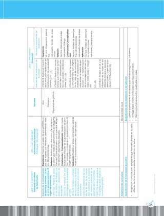 35
Prohibida
su
reproducción
¿Qué
van
a
aprender?
Destrezas
con
criterio
de
desempeño
¿Cómo
van
a
aprender?
Actividades
de
aprendizaje
(Estrategias
metodológicas)
Recursos
¿Qué
y
cómo
evaluar?
Evaluación
Indicadores
de
evaluación
de
la
unidad
Técnicas
e
instrumentos
de
evaluación
Impacto
de
la
domesticación
de
plantas
y
animales
–
La
mu-
jer
en
la
sociedad
primitiva
-
El
origen
del
patriarcado
CS.H.5.1.12.
Analizar
el
proce-
so
de
división
del
trabajo
y
la
producción
y
apropiación
de
excedentes.
CS.H.5.1.13.
Investigar
los
posi-
bles
orígenes
de
la
propiedad
privada.
CS.H.5.1.4.
Analizar
y
compren-
der
los
contenidos
y
las
formas
de
la
educación
en
la
comuni-
dad
primitiva.
CS.H.5.1.15.
Determinar
las
cau-
sas
de
la
crisis
de
la
comuni-
dad
matriarcal
y
la
irrupción
del
dominio
patriarcal
en
el
desarrollo
de
la
humanidad.
CS.H.5.1.14.
Analizar
y
evaluar
el
rol
y
prestigio
de
la
mujer
en
la
comunidad
primitiva.
Experiencia:
Presentar
un
video
de
goo.gl/PMBtfe
so-
bre
Las
mujeres
y
la
Prehistoria:
desmintiendo
mitos,
por
Margarita
Sánchez
Reflexión:
Realizar
preguntas
como:
¿De
qué
se
trata
el
video?
¿Son
reales
los
pensamientos
de
Margarita
Sánchez?
¿Estás
de
acuerdo
con
lo
que
dice
Marga-
rita
Sánchez?,
argumenta
tu
respuesta
Construcción
/
Conceptualización:
Realizar
mente-
factos
sobre
Impacto
de
la
domesticación
de
plan-
tas
y
animales
–
La
mujer
en
la
sociedad
primitiva
-
El
origen
del
patriarcado.
Aplicación:
Realizar
un
ensayo
comparativo
sobre
la
mujer
en
la
sociedad
primitiva
y
la
mujer
actual.
Libro
Cuaderno
Organizadores
gráficos
I.CS.H.5.2.3.
Explica
el
impacto
de
la
revolución
neolítica
en
la
transformación
de
la
sociedad
humana.
(J.4.,
I.2.)
I.CS.H.5.3.1.
Explica
las
circuns-
tancias
que
marcaron
la
tran-
sición
de
la
comunidad
primi-
tiva
a
la
sociedad
dividida
en
clases.
(J.1.,
J.3.)
I.CS.H.5.3.2.
Analiza
las
causas
y
circunstancias
que
origina-
ron
la
crisis
de
la
comunidad
matriarcal,
la
propiedad
pri-
vada
sobre
los
medios
de
pro-
ducción
y
la
transformación
de
la
concepción
del
ser
hu-
mano
como
cosa
o
mercan-
cía.
(J.1.,
J.3.)
I.CS.H.5.4.1.
Analiza
el
rol
y
la
influencia
de
la
mujer
en
los
diferentes
tiempos
y
espacios,
destacando
su
papel
en
la
so-
ciedad
primitiva.
(J.4.,
I.2.)
Experiencia:
Técnica:
Observación
sistemá-
tica
Instrumento:
Escala
de
obser-
vación
Reflexión:
Técnica:
Intercambios
orales
Instrumento:
Diálogo
Construcción/Conceptualiza-
ción:
Técnica:
Análisis
de
desempe-
ños
o
de
producciones
Instrumento:
Trabajo
de
síntesis
Aplicación:
Técnica:
Análisis
de
desempe-
ño
o
producciones
Instrumento:
Trabajos
escritos
Adaptaciones
curriculares
Discapacidad
visual
Especificación
de
la
necesidad
educativa
Especificación
de
la
adaptación
a
ser
aplicada
•
Adaptación
curricular
para
estudiante
que
tiene
dificultades
en
la
visión,
utiliza
lentes,
sin
embargo
se
pierde
en
la
lectura
de
textos.
•
Motivar
positivamente
al
estudiante
para
fortalecer
seguridad
y
autoestima.
•
Entregar
frases
o
textos
cortos
para
que
los
pueda
analizar.
•
Disminuir
los
trabajos
escritos
o
sustituirlos
por
orales.
 