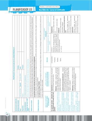60
Prohibida
su
reproducción
¿Qué
van
a
aprender?
Destrezas
con
criterio
de
desempeño
¿Cómo
van
a
aprender?
Actividades
de
aprendizaje
(Estrategias
metodológicas)
Recursos
¿Qué
y
cómo
evaluar?
Evaluación
Indicadores
de
evaluación
de
la
unidad
Técnicas
e
instrumentos
de
eva-
luación
Los
grandes
aportes
culturales
de
las
civilizaciones
fluviales
de
la
Anti-
güedad:
CS.H.5.1.14.
Analizar
y
evaluar
el
rol
y
prestigio
de
la
mujer
en
la
comuni-
dad
primitiva.
CS.H.5.1.16.
Describir
y
valorar
los
gran-
des
aportes
de
las
culturas
de
Meso-
potamia
a
la
humanidad.
CS.H.5.1.17.
Describir
y
valorar
los
gran-
des
aportes
de
la
cultura
china
a
la
humanidad.
CS.H.5.1.18.
Describir
y
valorar
los
gran-
des
aportes
de
la
cultura
india
a
la
humanidad.
CS.H.5.1.20.
Describir
y
valorar
los
grandes
aportes
de
la
cultura
egip-
cia
a
la
humanidad.
Experiencia:
Proyectar
el
video
de
goo.gl/fw-
tUVv
y
conversar
sobre
el
mismo.
Reflexión:
Realizar
preguntas
generadas
como:
¿Qué
aspecto
del
video
fue
más
rele-
vante?
¿De
qué
civilización
o
civilizaciones
se
hablan
más
en
el
video?
Construcción/Conceptualización:
Realizar
lectura
de
análisis
de
los
principales
temas
de
Los
grandes
aportes
culturales
de
las
civi-
lizaciones
fluviales
de
la
Antigüedad
–
Meso-
potamia
–
China
y
sus
grandes
aportes
India
–
Egipto
y
su
legado
Aplicación:
Realizar
un
debate
con
el
tema
Los
grandes
aportes
culturales
de
las
civiliza-
ciones
fluviales
de
la
Antigüedad.
Computador
Proyector
Revistas
Tijeras
I.CS.H.5.1.1.
Describe
los
aportes
tecnológicos,
económicos
y
científicos
de
las
culturas
de
Mesopotamia,
Egipto,
China
y
la
India
y
su
impacto
en
el
mundo
contemporáneo.
(J.1.,
J.4.,
I.1.)
Experiencia:
Técnica:
Observación
sistemáti-
ca
Instrumento:
Lista
de
cotejo
Reflexión:
Técnica:
Intercambios
orales
Instrumento:
Diálogo
Construcción/Conceptualiza-
ción:
Técnica:
Análisis
de
desempe-
ños
o
de
producciones
Instrumento:
Producciones
orales
Aplicación:
Técnica:
Análisis
de
desempe-
ños
o
de
producciones
Instrumento:
Producciones
orales
Planificación
microcurricular
de
la
unidad
didáctica
3
Nombre
de
la
institución:
Nombre
del
docente:
Fecha:
Área:
Ciencias
Sociales
Grado:
Primero
BGU
Año:
Asignatura:
Historia
Tiempo:
Unidad
didáctica:
3.
Civilizaciones
fluviales
de
la
Antigüedad
Objetivos
del
área
codifi-
cados
OG.CS.1.
OG.CS.2.
OG.CS.4.
OG.CS.5.
OG.CS.6.
OG.CS.7.
OG.CS.8.
OG.CS.10.
Objetivo
de
la
unidad:
Valorar
los
aportes
de
las
civilizaciones
fluviales
de
la
Antigüedad
,
Mesopotamia,
China,
India
y
Egipto
al
acervo
cultural
humano,
por
medio
del
conocimien-
to
de
sus
más
significativos
logros
intelectuales,
científicos,
etc.,
para
desechar
visiones
etnocéntricas
y
discriminatorias
basadas
en
prejuicios
y
estereotipos.
Criterios
de
evaluación:
Los
grandes
aportes
culturales
de
las
civilizaciones
fluviales
de
la
Antigüedad
CE.CS.H.5.5.
Describe
y
valora
los
grandes
aportes
tecnológicos,
económicos
y
científicos
de
las
culturas
de
Mesopotamia,
China,
India
y
Egipto
a
la
humanidad,
y
su
impacto
en
la
contemporaneidad.
La
mujer
en
el
antiguo
Oriente
CE.CS.H.5.4.
Explica
y
valora
el
papel
protagónico
de
la
mujer
en
el
antiguo
Oriente,
destacando
sus
liderazgos
intelectuales
y
políticos,
sus
luchas
contra
la
domi-
nación
y
sus
distintos
roles
sociales.
Bachillerato General Unificado
Niveles y subniveles educativos
PLANIFICAdor U3
 