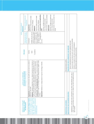 61
Prohibida
su
reproducción
¿Qué
van
a
aprender?
Destrezas
con
criterio
de
desempeño
¿Cómo
van
a
aprender?
Actividades
de
aprendizaje
(Estrategias
metodológicas)
Recursos
¿Qué
y
cómo
evaluar?
Evaluación
Indicadores
de
eva-
luación
de
la
unidad
Técnicas
e
instrumentos
de
evaluación
La
mujer
en
el
antiguo
Oriente
CS.H.5.1.22.
Investigar
y
valorar
el
rol
de
la
mujer
en
la
socie-
dad
del
Medio
Oriente
en
comparación
con
la
situación
contemporánea.
Experiencia:
Recabar
información
de
parte
de
los
alumnos
sobre
la
definición
de
mujer.
Reflexión:
Realizar
preguntas
como:
¿Qué
importancia
ha
tenido
la
mujer
a
través
del
tiempo?
¿Qué
aspectos
han
perjudicado
a
la
mu-
jer?
¿Crees
que
la
mujer
es
estereotipada?,
argumenta
tu
respuesta.
Construcción
/
Conceptualización:
Realizar
cuadros
de
doble
entra-
da
sobre
la
mujer
en
el
antiguo
Oriente:
Mesopotamia,
Egipto,
India
y
China.
Aplicación:
Realizar
un
colaje
sobre
la
mujer
en
el
antiguo
Oriente.
Goma
Texto
Cuaderno
I.CS.H.5.4.1.
Analiza
el
rol
y
la
in-
fluencia
de
la
mujer
en
los
diferentes
tiem-
pos
y
espacios,
des-
tacando
su
papel
en
del
Medio
Oriente,
y
su
protagonismo.
(J.4.,
I.2.)
Experiencia:
Técnica:
Intercambios
orales
Instrumento:
Diálogo
Reflexión:
Técnica:
Intercambios
orales
Instrumento:
Diálogo
Construcción/Conceptualiza-
ción:
Técnica:
Análisis
de
desempe-
ños
o
de
producciones
Instrumento:
Trabajo
de
síntesis
Aplicación:
Técnica:
Análisis
de
desempe-
ños
o
de
producciones
Instrumento:
Producciones
mo-
trices
Adaptaciones
curriculares
Discapacidad
auditiva
Especificación
de
la
necesidad
educativa
Especificación
de
la
adaptación
a
ser
aplicada
•
Adaptación
curricular
para
estudiante
que
tiene
dificultades
para
escu-
char,
no
sigue
procesos,
por
lo
tanto
no
capta
muy
bien
las
explicaciones
del
maestro
•
Ubicar
al
estudiante
en
la
parte
de
adelante
del
aula.
•
Proporcionarle
más
tiempo
para
culminar
las
actividades.
•
Realizar
un
programa
de
apoyo
psicopedagógico.
•
Reemplazar
ejercicios
orales
por
escritos.
 