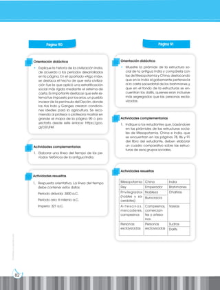 82
Prohibida
su
reproducción
Orientación didáctica
• Explique la historia de la civilización India,
de acuerdo a los períodos desarrollados
en la página. En el apartado «Algo más»,
se destaca el hecho de que esta civiliza-
ción fue la que aplicó una estratificación
social más rígida mediante el sistema de
casta. Es importante destacar que este sis-
tema fue impuesto por los arios, un pueblo
invasor de la península del Decán, donde
los ríos Indo y Ganges crearon condicio-
nes ideales para la agricultura. Se reco-
mienda al profesor o profesora mostrar en
grande el mapa de la página 90 o pro-
yectarlo desde este enlace: https://goo.
gl/D01jFM.
Orientación didáctica
• Muestre la pirámide de la estructura so-
cial de la antigua India y compárela con
las de Mesopotamia y China, destacando
que en la India el gobernante pertenecía
a la casta sacerdotal de los brahmanes y
que en el fondo de la estructuras se en-
cuentran los dalits, quienes eran inclusive
más segregados que las personas escla-
vizadas.
Actividades complementarias
1. Elaborar una línea del tiempo de los pe-
ríodos históricos de la antigua India.
Actividades complementarias
1. Indique a los estudiantes que, basándose
en las pirámides de las estructuras socia-
les de Mesopotamia, China e India, que
se encuentran en las páginas 78, 86 y 91
del libro del estudiante, deben elaborar
un cuadro comparativo sobre las estruc-
turas de esos grupos sociales.
Actividades resueltas
Página 90 Página 91
Actividades resueltas
1. Respuesta orientativa. La línea del tiempo
debe contener estos datos:
Período drávida: 3000 a.C.
Período ario: II milenio a.C.
Imperio: 321 a.C.
Mesopotamia China India
Rey Emperador Brahmanes
Privilegiados
(nobles y sa-
cerdotes)
Nobleza Chatrias
Burocracia
A r t e s a n o s ,
mercaderes,
campesinos
Campesinos,
comercian-
tes y artesa-
nos
Vaisias
Personas
esclavizadas
Personas
esclavizadas
Sudras
Dalits
 