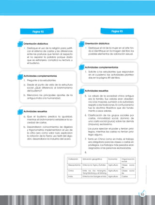 83
Prohibida
su
reproducción
Orientación didáctica
• Destaque el uso de la religión para justifi-
car el sistema de castas y las diferencias
entre las posturas que tenían al respecto
el no separar la palabra porque dado
que es extranjera, complica su lectura. y
el budismo.
Orientación didáctica
• Destaque el rol de la mujer en el arte hin-
dú e identifique en la imagen del libro los
posibles elementos de valoración sexual.
Actividades complementarias
1. Pregunte a los estudiantes:
a. Desde el punto de vista de la estructura
social ¿Qué diferencia al brahmanismo
del budismo?
b. Menciona los principales aportes de la
antigua India a la humanidad.
Actividades complementarias
1. Solicite a los estudiantes que respondan
en el cuaderno las actividades plantea-
das en la página 89 del libro.
Actividades resueltas
a. Que el budismo predica la igualdad,
mientras el brahmanismo establece la so-
ciedad de castas.
b. Desarrollaron conocimientos de álgebra
y trigonometría; implementaron el uso de
la cifra cero como valor nulo; explicaron
la rotación de la Tierra; uso textil del algo-
dón; desarrollaron la industria del acero.
Actividades resueltas
5. La célula de la sociedad china antigua
era la familia. Sus valores eran obedien-
cia a los mayores, sumisión a la autoridad,
respeto a las tradiciones. El confucianismo
fue la doctrina filosófica que dio funda-
mento a esos valores.
6. Clasificación de los grupos sociales por
castas, inmovilidad social, dominio de
una casta social (puros) sobre las demás
(impuros), esclavismo.
Los puros ejercían el poder y tenían privi-
legios, mientras las castas no tenían privi-
legio alguno.
7. Tanto en China como en India, el trabajo
era obligatorio para las clases o castas sin
privilegios. Los trabajos más pesados eran
asignados a las personas esclavizadas.
8.
Página 92 Página 93
Civilización Ubicación geográfica Economía Organización
social
Mesopotamia Entre los río Tigris y Éufrates Agricultura Clases socia-
les
China Entre los ríos Hoang-Ho,
Yang-Tsé-Kiang y el Si-Kiang
Agricultura Clases socia-
les
India Entre los ríos Ganges e Indo Agricultura Castas
 