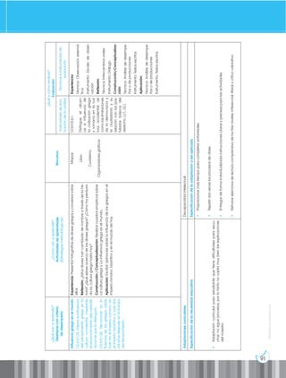 Prohibida
su
reproducción
91
¿Qué
van
a
aprender?
Destrezas
con
criterio
de
desempeño
¿Cómo
van
a
aprender?
Actividades
de
aprendizaje
(Estrategias
metodológicas)
Recursos
¿Qué
y
cómo
evaluar?
Evaluación
Indicadores
de
eva-
luación
de
la
unidad
Técnicas
e
instrumentos
de
evaluación
Influencia
griega
en
el
mundo
CS.H.5.1.25.
Valorar
la
influencia
del
pensamiento
griego
en
la
cultura
occidental,
mediante
el
reconocimiento
del
carácter
racional
que
lo
distinguió.
CS.H.5.1.24.
Reconocer
la
in-
fluencia
de
los
griegos,
sobre
todo
en
el
Imperio
romano,
en
el
Imperio
bizantino
y,
casi
dos
mil
años
después,
en
la
Europa
del
Renacimiento.
Experiencia:
Presentar
fotografías
de
dioses
griegos
y
conversar
sobre
ellos
Reflexión:
¿Estos
dioses
han
cambiado
de
nombre
a
través
de
la
his-
toria?
¿Qué
sebes
acerca
de
los
dioses
griegos?
¿Cómo
ha
perdura-
do
la,
cultura
griega
hasta
hoy?
Construcción
/
Conceptualización:
Realizar
cuadros
sinópticos
sobre
La
cultura
griega
y
La
influencia
griega
en
el
mundo.
Aplicación:
Escribir
opiniones
sobre
la
influencia
de
los
griegos
en
el
imperio
romano,
bizantino
y
en
el
mundo
de
hoy.
Mapas
Libro
Cuaderno
Organizadores
gráficos
I.CS.H.5.6.1.
Distingue
el
alcan-
ce
e
influencia
de
la
civilización
griega
y
romana
en
la
cul-
tura
occidental;
así
como
las
limitaciones
de
la
democracia
y
la
ciudadanía
y
su
relación
con
los
pos-
tulados
básicos
del
derecho.
(J.1.,
I.2.)
Experiencia:
Técnica:
Observación
sistemá-
tica
Instrumento:
Escala
de
obser-
vación
Reflexión:
Técnica:
Intercambios
orales
Instrumento:
Diálogo
Construcción/Conceptualiza-
ción:
Técnica:
Análisis
de
desempe-
ños
o
de
producciones
Instrumento:
Textos
escritos
Aplicación:
Técnica:
Análisis
de
desempe-
ños
o
de
producciones
Instrumento:
Textos
escritos
Adaptaciones
curriculares
Discapacidad
intelectual
Especificación
de
la
necesidad
educativa
Especificación
de
la
adaptación
a
ser
aplicada
•
Adaptación
curricular
para
estudiante
que
tiene
dificultades
para
escu-
char,
no
sigue
procesos,
por
lo
tanto
no
capta
muy
bien
las
explicaciones
del
maestro
•
Proporcionar
más
tiempo
para
completar
actividades.
•
Repetir
dos
veces
los
procesos
de
clase.
•
Entregar
de
forma
individualizada
instrucciones
claras
y
precisas
para
las
actividades.
•
Reforzar
ejercicios
de
lectura
comprensiva
de
los
tres
niveles:
inferencial,
literal
y
crítico
valorativo.
 