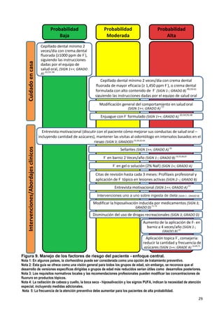 29
Figura 9. Manejo de los factores de riesgo del paciente - enfoque central.
Nota 1: En algunos países, la clorhexidina puede ser considerada como una opción de tratamiento preventivo.
Nota 2: Esta guía se ofrece como una visión general para todos los grupos de edad, sin embargo, se reconoce que el
desarrollo de versiones específicas dirigidas a grupos de edad más reducidos serían útiles como desarrollos posteriores.
Nota 3: Los requisitos normativos locales y las recomendaciones profesionales pueden modificar las concentraciones de
fluoruro en productos tópicos.
Nota 4: La radiación de cabeza y cuello, la boca seca - hiposalivación y los signos PUFA, indican la necesidad de atención
especial, incluyendo medidas adicionales.
Nota 5: La frecuencia de la atención preventiva debe aumentar para los pacientes de alta probabilidad.
Probabilidad
Baja
Probabilidad
Moderada
Probabilidad
Alta
Cuidado
en
casa
Intervenciones/Abordajes
clínicos
Modificación general del comportamiento en salud oral
(SIGN 1++; GRADO A)
57
• dental team instructions (SIGN 1++;
Enjuague con F-
formulado (SIGN 1++; GRADO A)
22,54,55,58
Aumento de la aplicación de F- en
barniz a 4 veces/año (SIGN 1-;
GRADO B) 67
Entrevista motivacional (discutir con el paciente cómo mejorar sus conductas de salud oral –
incluyendo cantidad de azúcares), mantener las visitas al odontólogo en intervalos basados en el
riesgo (SIGN 3; GRADOD) 55,56,62-64
Sellantes (SIGN 1++; GRADO A) 65
• F-
en gel o solución (2% NaF) (SIGN 1+; GRADO A)
team instructions (SIGN 1++;
Aplicación topica F-
, consejería:
reducir la cantidad y frecuencia de
azúcares (SIGN 1++; GRADE A) 22,69,71
Citas de revisión hasta cada 3 meses: Profilaxis profesional y
aplicación de F-
tópico en lesiones activas (SIGN 2--; GRADO B)
12,56,66-69
Entrevista motivacional (SIGN 1++; GRADO A) 57
Disminución del uso de drogas recreacionales (SIGN 3; GRADO D)
74,75
Modificar la hiposalivación inducida por medicamentos (SIGN 3;
GRADO D) 71-73
Cepillado dental mínimo 2
veces/día con crema dental
fluorada (≥1000 ppm de F-
),
siguiendo las instrucciones
dadas por el equipo de
salud oral, (SIGN 1++; GRADO
A)
22,51-56
ntifrice, following Cepillado dental mínimo 2 veces/día con crema dental
fluorada de mayor eficacia (≥ 1,450 ppm F-
), o crema dental
formulada con alto contenido de F-
(SIGN 1-; GRADO B)
49,59-61
siguiendo las instrucciones dadas por el equipo de salud oral
• Intervenciones uno a uno sobre ingesta de dieta (SIGN 1-; GRADO B)
68-71 18
A) 1-4
.
F-
en barniz 2 Veces/año (SIGN 1-; GRADO B) 54,55,66,67
 