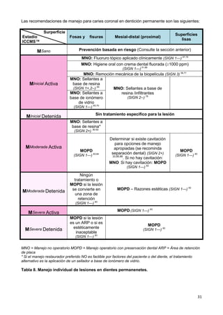 31
Las recomendaciones de manejo para caries coronal en dentición permanente son las siguientes:
Surperficie
Estadío
ICCMS™
Fosas y fisuras Mesial-distal (proximal)
Superficies
lisas
MSano Prevención basada en riesgo (Consulte la sección anterior)
MInicial Activa
MNO: Fluoruro tópico aplicado clínicamente (SIGN 1---) 67,76
MNO: Higiene oral con crema dental fluorada (1000 ppm)
(SIGN 1---) 51,66
MNO: Remoción mecánica de la biopelícula (SIGN 3) 56,77
MNO: Sellantes a
base de resina
(SIGN 1+,2--) 65
MNO: Sellantes a base de
resina /infiltrantes
(SIGN 2--) 78
MNO: Sellantes a
base de ionómero
de vidrio
(SIGN 1---) 65,79
MInicial Detenida Sin tratamiento específico para la lesión
MModerada Activa
MNO: Sellantes a
base de resina*
(SIGN 2+) 80-82
MOPD
(SIGN 1---) 83,84
Determinar si existe cavitación
para opciones de manejo
apropiadas (se recominda
separación dental) (SIGN 2+)
33,85,86
. Si no hay cavitación:
MNO. Si hay cavitación: MOPD
(SIGN 1---) 83
MOPD
(SIGN 1---) 83
MModerada Detenida
Ningún
tratamiento o
MOPD si la lesión
se convierte en
una zona de
retención
(SIGN 1---) 83
MOPD – Razones estéticas (SIGN 1---) 83
MSevera Activa MOPD (SIGN 1---) 83
MSevera Detenida
MOPD si la lesión
es un ARP o si es
estéticamente
inaceptable
(SIGN 1---) 83
MOPD
(SIGN 1---) 83
MNO = Manejo no operatorio MOPD = Manejo operatorio con preservación dental ARP = Área de retención
de placa
* Si el manejo restaurador preferido NO es factible por factores del paciente o del diente, el tratamiento
alternativo es la aplicación de un sellador a base de ionómero de vidrio.
Tabla 8. Manejo individual de lesiones en dientes permanenetes.
 