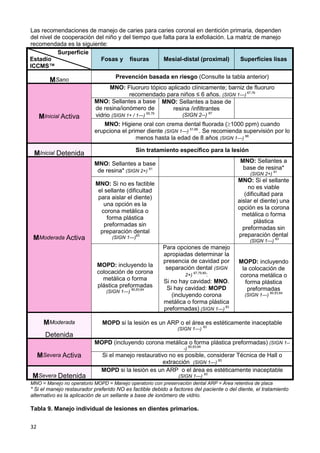 32
Las recomendaciones de manejo de caries para caries coronal en dentición primaria, dependen
del nivel de cooperación del niño y del tiempo que falta para la exfoliación. La matriz de manejo
recomendada es la siguiente:
Surperficie
Estadío
ICCMS™
Fosas y fisuras Mesial-distal (proximal) Superficies lisas
MSano
Prevención basada en riesgo (Consulte la tabla anterior)
MInicial Activa
MNO: Fluoruro tópico aplicado clínicamente; barniz de fluoruro
recomendado para niños ≤ 6 años. (SIGN 1---)
67,76
MNO: Sellantes a base
de resina/ionómero de
vidrio (SIGN 1+ / 1---)
65,79
MNO: Sellantes a base de
resina /infiltrantes
(SIGN 2--) 87
MNO: Higiene oral con crema dental fluorada (1000 ppm) cuando
erupciona el primer diente (SIGN 1---)
51,66
. Se recomienda supervisión por lo
menos hasta la edad de 8 años (SIGN 1---)
88
MInicial Detenida Sin tratamiento específico para la lesión
MModerada Activa
MNO: Sellantes a base
de resina* (SIGN 2+)
81
MNO: Sellantes a
base de resina*
(SIGN 2+)
81
MNO: Si no es factible
el sellante (dificultad
para aislar el diente)
una opción es la
corona metálica o
forma plástica
preformadas sin
preparación dental
(SIGN 1---)
83
MNO: Si el sellante
no es viable
(dificultad para
aislar el diente) una
opción es la corona
metálica o forma
plástica
preformadas sin
preparación dental
(SIGN 1---)
83
MOPD: incluyendo la
colocación de corona
metálica o forma
plástica preformadas
(SIGN 1---)
80,83,84
Para opciones de manejo
apropiadas determinar la
presencia de cavidad por
separación dental (SIGN
2+)
67,79,80
:
Si no hay cavidad: MNO.
Si hay cavidad: MOPD
(incluyendo corona
metálica o forma plástica
preformadas) (SIGN 1---)
83
MOPD: incluyendo
la colocación de
corona metálica o
forma plástica
preformadas
(SIGN 1---)
80,83,84
MModerada
Detenida
MOPD si la lesión es un ARP o el área es estéticamente inaceptable
(SIGN 1---)
83
MSevera Activa
MOPD (incluyendo corona metálica o forma plástica preformadas) (SIGN 1--
-)
80,83,84
Si el manejo restaurativo no es posible, considerar Técnica de Hall o
extracción (SIGN 1---)
83
MSevera Detenida
MOPD si la lesión es un ARP o el área es estéticamente inaceptable
(SIGN 1---)
83
MNO = Manejo no operatorio MOPD = Manejo operatorio con preservación dental ARP = Área retentiva de placa
* Si el manejo restaurador preferido NO es factible debido a factores del paciente o del diente, el tratamiento
alternativo es la aplicación de un sellante a base de ionómero de vidrio.
Tabla 9. Manejo individual de lesiones en dientes primarios.
 