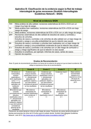 50
Apéndice B: Clasificación de la evidencia según la Red de trabajo
intercolegial de guías escocesas (Scottish Intercollegiate
Guidelines Network - SIGN)
Nivel de evidencia SIGN
1++ Meta-análisis de alta calidad, revisiones sistemáticas de ECA o ECA con un
riesgo muy bajo de sesgo.
1+ Meta-análisis bien realizados, revisiones sistemáticas de ECA o ECA con bajo
riesgo de sesgo.
1 --- Meta-análisis, revisiones sistemáticas de ECA o ECA con un alto riesgo de sesgo
2++ Revisiones sistemáticas de alta calidad de estudios de casos y controles y
estudios de cohortes.
Estudios de casos y controles o de cohortes de alta calidad con un bajo riesgo de
confusión y sesgo y una alta probabilidad de que la relación sea causal.
2+ Estudios de casos y controles o cohortes bien realizados con un bajo riesgo de
confusión o sesgo y una probabilidad moderada de que la relación sea causal.
2 -- Estudios de casos y controles o de cohortes con un alto riesgo de confusión o
sesgo y riesgo significativo de que la relación no sea causal.
3 Estudios no analíticos, por ejemplo: informes de casos, series de casos.
4 Opinión de expertos
Grados de Recomendación
Nota: El grado de recomendación se refiere a la fuerza de la evidencia de apoyo en que se basa la evidencia. No
refleja la importancia clínica de la recomendación.
Grado A Grado B Grado C Grado D 
Al menos un
metaanálisis,
revisión
sistemática o
ECA clasificados
como 1 ++ y
directamente
aplicable a la
población
objetivo.
Evidencia que
incluye estudios
clasificados como 2
++, directamente
aplicable a la
población objetivo y
que demuestren
consistencia general
en los resultados
Evidencia que
incluye estudios
clasificados como 2
+, directamente
aplicables a la
población objetivo y
que demuestren
consistencia general
de los resultados
Evidencia nivel 3
o 4
Mejor práctica
recomendada
basada en la
experiencia clínica
del grupo de
desarrollo de la
guía.
O evidencia que
consiste
principalmente en
estudios
clasificados como
1+, directamente
aplicables a la
población objetivo
y que demuestran
consistencia
general de los
resultados
O evidencia
extrapolada de
estudios clasificados
como evidencia 1
++ o 1+
O evidencia
extrapolada de
estudios
clasificados como 2
++
O evidencia
extrapolada de
estudios
clasificados como
2 +
Prevención de caries dental en niños en alto riesgo de caries: Prevención de caries dental enfocada en
dientes permanentes de niños de 6-16 años para el cuidado dental. Scottish Intercollegiate Guidelines
Network. Julio 2013. http://www.sign.ac.uk/pdf/Dental-caries-consultation-draft.pdf
92
 