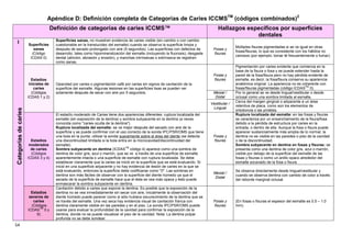 54
Apéndice D: Definición completa de Categorías de Caries ICCMSTM
(códigos combinados)2
Definición de categorías de caries ICCMS™ Hallazgos específicos por superficies
dentales
I Superficies
sanas
(Código
ICDAS 0)
Superficies sanas, no muestran evidencia de caries visible (sin cambio o con cambio
cuestionable en la translucidez del esmalte) cuando se observa la superficie limpia y
después de secado prolongado con aire (5 segundos). Las superficies con defectos de
desarrollo, tales como hipomineralización del esmalte (incluyendo la fluorosis); desgaste
dental (atrición, abrasión y erosión), y manchas intrínsecas o extrínseca se registran
como sanas.
Fosas y
fisuras
Múltiples fisuras pigmentadas si se ve igual en otras
fosas/fisuras, lo que es consistente con los hábitos no
cariosos (por ejemplo: tomar té frecuentemente o fumar).
Estadíos
iniciales de
caries
(Códigos
ICDAS 1 y 2)
Opacidad por caries o pigmentación café por caries sin signos de cavitación de la
superficie del esmalte. Algunas lesiones en las superficies lisas se pueden ver
solamente después de secar con aire por 5 segundos.
Fosas y
fisuras
Pigmentación por caries evidente que comienza en la
base de la fisura o fosa y se puede extender hasta la
pared de la fosa/fisura pero no hay pérdida evidente de
esmalte, es decir, la fosa/fisura conserva su apariencia
anatómica original. La apariencia no es coherente con
fosas/fisuras pigmentadas (código ICDAS
TM
0).
Mesial /
Distal
Por lo general se ve desde lingual/vestibular o desde
oclusal como una sombra limitada al esmalte.
Vestibular /
Lingual
Cerca del margen gingival o adyacente a un área
retentiva de placa, como son los elementos de
ortodoncia o las protésis.
Estadíos
moderados
de caries
(Códigos
ICDAS 3 y 4)
El estadío moderado de Caries tiene dos apariencias diferentes: ruptura localizada del
esmalte (sin exposición de la dentina) y sombra subyacente en la dentina (a veces
conocida como "caries oculta de la dentina").
Ruptura localizada del esmalte: se ve mejor después del secado con aire de la
superficie y se puede confirmar con el uso correcto de la sonda IPC/PSR/OMS que tiene
una bola en la punta; utilizar la sonda suavemente sobre el área del diente (se detecta
una discontinuidad limitada si la bola entra en la microcavidad/discontinuidad del
esmalte).
Sombra subyacente en dentina (ICDAS
TM
código 4) aparece como una sombra de
dentina de color gris, azul o marrón, que se ve a través de una superficie de esmalte
aparentemente intacta o una superficie de esmalte con ruptura localizada. Se debe
establecer claramente que la caries se inició en la superficie que se está evaluando. Si
inició en una superficie adyacente y no hay evidencia de lesión de caries en la que se
está evaluando, entonces la superficie debe codificarse como "0". Las sombras en
dentina son más fáciles de observar con la superficie del diente húmedo ya que el
secado de la superficie de esmalte hace que el ésta se vea más opaca y ésto puede
enmascarar la sombra subyacente en dentina.
Fosas y
fisuras
Ruptura localizada del esmalte: en las fosas y fisuras
se caracteriza por un ensanchamiento de la fisura/fosa
debido a la pérdida de estructura por caries en la
entrada, o dentro de ella. Aunque la fosa o fisura puede
aparecer sustancialmente más amplia de lo normal, la
dentina no es visible en las paredes o piso de la cavidad
o de la discontinuidad.
Sombra subyacente en dentina en fosas y fisuras: se
presenta como una dentina de color gris, azul o marrón,
visible por debajo de la superficie del esmalte de las
fosas y fisuras o como un anillo opaco alrededor del
esmalte socavado de la fosa o fisura.
Mesial /
Distal
Se observa directamente desde lingual/vestibular y
cuando se observa dentina con cambio de color a través
del reborde marginal oclusal.
Estadíos
severos de
caries
(Códigos
ICDAS
TM
5 y
6)
Cavitación debido a caries que expone la dentina. Es posible que la exposición de la
dentina no se vea inmediatamente sin secar con aire, inicialmente la observación del
diente húmedo puede parecer como si sólo hubiera oscurecimiento de la dentina que se
ve través del esmalte. Una vez seca hay evidencia visual de cavitación franca con
dentina claramente visible en las paredes y en el piso. La sonda IPC/PSR/OMS puede
usarse para evaluar la profundidad de la cavidad para confirmar la exposición de la
dentina, donde no se puede visualizar el piso de la cavidad. Nota: La dentina pulpar
profunda no se debe sondear.
Fosas y
fisuras
(En fosas o fisuras el espesor del esmalte es 0.5 – 1.0
mm).
Categorias
de
caries
 