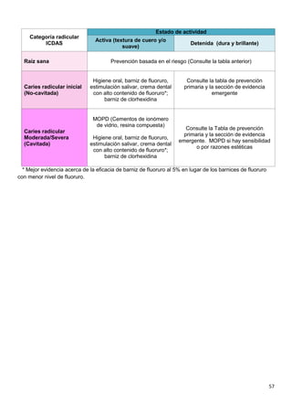 57
Categoría radicular
ICDAS
Estado de actividad
Activa (textura de cuero y/o
suave)
Detenida (dura y brillante)
Raíz sana Prevención basada en el riesgo (Consulte la tabla anterior)
Caries radicular inicial
(No-cavitada)
Higiene oral, barniz de fluoruro,
estimulación salivar, crema dental
con alto contenido de fluoruro*;
barniz de clorhexidina
Consulte la tabla de prevención
primaria y la sección de evidencia
emergente
Caries radicular
Moderada/Severa
(Cavitada)
MOPD (Cementos de ionómero
de vidrio, resina compuesta)
Higiene oral, barniz de fluoruro,
estimulación salivar, crema dental
con alto contenido de fluoruro*;
barniz de clorhexidina
Consulte la Tabla de prevención
primaria y la sección de evidencia
emergente. MOPD si hay sensibilidad
o por razones estéticas
* Mejor evidencia acerca de la eficacia de barniz de fluoruro al 5% en lugar de los barnices de fluoruro
con menor nivel de fluoruro.
 