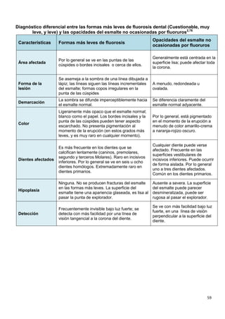 59
Diagnóstico diferencial entre las formas más leves de fluorosis dental (Cuestionable, muy
leve, y leve) y las opacidades del esmalte no ocasionadas por fluoruros2,78
Caracteristicas Formas más leves de fluorosis
Opacidades del esmalte no
ocasionadas por fluoruros
Área afectada
Por lo general se ve en las puntas de las
cúspides o bordes incisales o cerca de ellos.
Generalmente está centrada en la
superficie lisa; puede afectar toda
la corona.
Forma de la
lesión
Se asemeja a la sombra de una línea dibujada a
lápiz; las líneas siguen las líneas incrementales
del esmalte; formas copos irregulares en la
punta de las cúspides
A menudo, redondeada u
ovalada.
Demarcación
La sombra se difunde imperceptiblemente hacia
el esmalte normal.
Se diferencia claramente del
esmalte normal adyacente.
Color
Ligeramente más opaco que el esmalte normal;
blanco como el papel. Los bordes incisales y la
punta de las cúspides pueden tener aspecto
escarchado. No presenta pigmentación al
momento de la erupción (en estos grados más
leves, y es muy raro en cualquier momento).
Por lo general, está pigmentado
en el momento de la erupción a
menudo de color amarillo-crema
a naranja-rojizo oscuro.
Dientes afectados
Es más frecuente en los dientes que se
calcifican lentamente (caninos, premolares,
segundo y terceros Molares). Raro en incisivos
inferiores. Por lo general se ve en seis u ocho
dientes homólogos. Extremadamente raro en
dientes primarios.
Cualquier diente puede verse
afectado. Frecuente en las
superficies vestibulares de
incisivos inferiores. Puede ocurrir
de forma aislada. Por lo general
uno a tres dientes afectados.
Común en los dientes primarios.
Hipoplasia
Ninguna. No se producen fracturas del esmalte
en las formas más leves. La superficie del
esmalte tiene una apariencia glaseada, es lisa al
pasar la punta de explorador.
Ausente a severa. La superficie
del esmalte puede parecer
desmineralizada, puede ser
rugosa al pasar el explorador.
Detección
Frecuentemente invisible bajo luz fuerte; se
detecta con más facilidad por una línea de
visión tangencial a la corona del diente.
Se ve con más facilidad bajo luz
fuerte, en una línea de visión
perpendicular a la superficie del
diente.
 