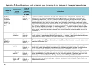 60
Apéndice G: Consideraciones en la evidencia para el manejo de los factores de riesgo de los pacientes
Cuidado en
casa
Intervenciones
clínicas/
enfoques
Nivel de
evidencia
basada en
determinación
de Grado
Comentarios
Cepillado
dental dos
veces al día
con crema
dental de al
menos 1,000
ppm F-
(Nivel de
Evidencia 1++;
GRADO A)
Las revisiones confirman los beneficios del uso de crema dental con fluoruro en la prevención de caries en niños y
adolescentes en comparación con el placebo, pero sólo es significativo para cremas dentales de alta eficacia con
concentraciones de fluoruro de 1,000 ppm o superiores. Los efectos preventivos para caries de las cremas dentales
fluoradas de diferentes concentraciones aumentan con con la concentración del fluoruro. Hay una fuerte evidencia de
que el uso diario de la crema dental con fluoruro tiene un efecto significativo en la prevención de la caries en niños en
comparación con el placebo (fracción de prevención 24%). El efecto se potenció con el cepillado supervisado, el aumento
de la frecuencia de cepillado a dos veces al día, y el uso de una concentración de crema dental de fluoruro de 1,500
ppm. Los estudios se limitan principalmente a la dentición permanente
52,66
. La decisión de cuál nivel de fluoruro usar en
niños menores de 6 años se debe equilibrar con el riesgo de fluorosis y para algunos que tienen mayor nivel de riesgo
para la fluorosis y bajos niveles de riesgo de caries, se puede considerar el uso de niveles más bajos de fluoruro en la
crema dental.
51,53
.
Refuerzo
motivacional
(Nivel de
Evidencia 3,
Grado D)
Aunque existe una fuerte evidencia de que el cepillado dos veces al día con una crema de dientes que contenga al
menos 1,000 ppm F tiene importantes beneficios en la prevención y el control de la caries dental, hay evidencia limitada
que respalde que el refuerzo motivacional del cepillado dental cambie el comportamiento
62-64
.
Enjuague
Bucal con F-
formulado
(Nivel de
Evidencia 1++,
GRADO A)
Tanto los enjuagues diarios (226 ppm F) como los semanales (900 ppm F) son eficaces en la reducción de la caries con
una fracción preventiva de 26%
58
.
Sellantes (Nivel de
Evidencia 1++,
GRADO A)
La aplicación de sellantes es un procedimiento recomendado para prevenir o controlar la caries. Sellar la superficie
oclusal de los molares permanentes en niños y adolescentes reduce la caries hasta por 48 meses en comparación con
no usar sellantes, después de este tiempo de seguimiento la cantidad y calidad de la evidencia se reduce
65
.
F- en Barniz 2
veces/año
(Nivel de
Evidencia 1-,
GRADO B)
Esta revisión actualizada confirma un efecto sustancial de inhibición de caries del barniz de fluoruro al 5% tanto en los
dientes permanentes (43%) como en los primarios (37%), sin embargo, la calidad de la evidencia se valoró como como
moderada, ya que incluía estudios con un alto riesgo de sesgo, y con una heterogeneidad considerable
67
.
Fluoruro en gel o
solución (2%
NaF)
(Nivel de
Evidencia 1+,
GRADO A)
Las revisiones confirman la eficacia de los geles y soluciones fluorados con niveles similares de eficacia a los de otras
intervenciones con fluoruro
54,55
.
 