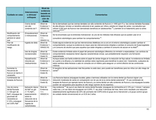 61
Cuidado en casa
Intervencione
s clínicas/
enfoques
Nivel de
evidencia
basada en
determina
ción de
Grado
Comentarios
Crema dental
con alto
contenido de F-
(Nivel de
Evidencia 1-,
GRADO B)
Se ha demostrado que las cremas dentales con alto contenido de fluoruro (> 1450 ppm F) y las cremas dentales fluoradas
de alta eficacia brindan un beneficio adicional al ser usadas por niños y adultos en riesgo de caries. Los estudios que
utilizan 5.000 ppm de fluoruro han demostrado beneficios en adolescentes
59
y también en el tratamiento para la caries
radicular
49,60,61
Modificación del
comportamiento
general en salud
oral
(Empoderamient
o motivacional)
(Nivel de
Evidencia
1++,
GRADO A)
1. Se ha encontrado que la entrevista motivacional es uno de los métodos más eficaces que se pueden usar en el
consultorio odontológico para cambiar los comportamientos
57
.
Plan de
modificación de
riesgo
Ingesta de dieta (Nivel de
Evidencia 1-,
GRADO B)
Existe alguna evidencia de que las intervenciones dietéticas uno-a-uno en el entorno odontológico pueden cambiar el
comportamiento, aunque la evidencia es mayor para las intervenciones dirigidas a cambiar el consumo de frutas/vegetales
y el consumo de alcohol que para aquellos que están dirigidas a cambiar el consumo de azúcar en la dieta
69
.
Use de drogras
recreacionales
(Nivel de
Evidencia 3,
Grado D)
Existe evidencia limitada sobre el papel del personal odontológico diferente a la remisión a especialistas. Los cambios de
comportamiento necesarios tienen algunas características únicas, que probablemente requieren una formación
especializada.
Hiposalivación
inducida por
medicamentos
(Nivel de
Evidencia 3,
Grado D)
Aunque existe una fuerte evidencia sobre el papel de ciertas drogas en la reducción de flujo salival, la evidencia es limitada
en cuanto a la eficacia y la viabilidad de cambiar estos regímenes para beneficiar la salud oral. Claramente, cualquiera de
estos cambios debe llevarse a cabo en consulta con el médico para asegurar un control efectivo de las condiciones
médicas.
Aumentar la
frecuencia de
fluoruro en barniz 4
veces/año
(Nivel de
Evidencia 1-,
Grado B)
El beneficio de las aplicaciones más frecuentes no está claro, pero puede ser beneficioso para los niños con alto riesgo de
caries
67
.
Combinación de
terapias de fluoruro
(Nivel de
Evidencia 1-,
Grado B)
Los fluoruros tópicos (enjuagues bucales, geles o barnices) utilizados con la crema dental con fluoruro logran una
reducción moderada de caries en comparación con lel uso de la la crema dental solamente
57
. El uso combinado de
terapias de fluoruro por ejemplo barniz de fluoruro y la crema dental con alto contenido de fluoruro y los enjuagues bucales
pueden ser apropiados para aquellos en alto riesgo (opinión de los expertos).
Uso de crema
dental fluorada
(1,100 ppm de
NaF), enjuague de
gluconato de
clorexidina al
0.12% y enjuague
de 0.05% NaF
Aplicación tópica
de NaF en gel
(1.1% NaF),
asesoramiento
sobre la
reducción de la
frecuencia de la
ingesta de
carbohidratos
Nivel de
Evidencia
1++;
GRADO A
Hay evidencia
179
de que el uso diario de crema dental fluorada, enjuagues de clorhexidina al 0,12% por 1 minuto 1 semana
cada mes, y el uso diario de enjuagues con 0,05% F- las otras 3 semanas del mes, tiene como resultado una reducción
estadísticamente significativa del 24% del promedio del COPS entre el grupo de la intervención y el grupo control (grupo
de cuidado dental convencional) en un ECA de 2 años.
 