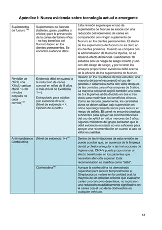 63
Apéndice I: Nueva evidencia sobre tecnología actual o emergente
Suplementos
de fuoruro 180
Suplementos de fluoruro
(tabletas, gotas, pastillas o
chicles) para la prevención
de la caries dental en niños
- no hay beneficio del
fluoruro tópico en los
dientes permanentes. Se
encontró evidencia débil.
Esta revisión sugiere que el uso de
suplementos de fluoruro se asocia con una
reducción del incremento de caries en
comparación con ningún suplemento de
fluoruro en los dientes permanentes. El efecto
de los suplementos de fluoruro no es claro en
los dientes primarios. Cuando se compara con
la administración de fluoruros tópicos, no se
observó efecto diferencial. Clasificamos 10
estudios con un riesgo de sesgo incierto y uno
con alto riesgo de sesgo, y por lo tanto los
ensayos proporcionan evidencia débil acerca
de la eficacia de los suplementos de fluoruro.
Revisión de
chicle con
Xilitol(masticar
chicle 10-20
minutos
después de
cada
comida)181
Evidencia débil en cuanto a
la reducción de caries
coronal en niños de 5 años
o más (Nivel de Evidencia
1---).
Extrapolado para adultos
(sin evidencia directa)
(Nivel de evidencia = 4,
Opinión de experto).
Basado en los resultados de tres estudios, una
mayoría del panel recomendó el uso de
pastillas o caramelos duros con xilitol después
de las comidas para niños mayores de 5 años.
La mayoría del panel sugirió también una dosis
de 5 a 8 gramos al día dividido en dos o tres
dosis para maximizar los beneficios clínicos.
Como se discutió previamente, los caramelos
duros se deben utilizar bajo supervisión en
niños neurológicamente sanos para reducir el
riesgo de asfixia. El panel no encontró pruebas
suficientes para apoyar las recomendaciones
del uso de xylitol en niños menores de 5 años.
Algunos miembros del grupo pensaron que la
débil evidencia existente no era suficiente para
apoyar una recomendación en cuanto al uso de
xilitol en pastillas.
Antimicrobianos
Clorhexidina
(Nivel de evidencia 1+)182
Dentro de las limitaciones de esta revisión se
puede concluir que, en ausencia de la limpieza
dental profesional regular y las instrucciones de
higiene oral, CHX-V puede proporcionar un
efecto beneficioso en los pacientes que
necesitan atención especial. Esta
recomendación se clasifica como "débil".
Clorhexidina181
Aunque la clorhexidina ha demostrado
capacidad para reducir temporalmente el
Streptococcus mutans en la cavidad oral, la
mayoría de los estudios clínicos que evaluaron
caries coronal como desenlace, no mostraron
una reducción estadísticamente significativa en
la caries con el uso de la clorhexidina en
cualquier vehículo.
 