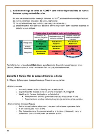 82
2. Análisis de riesgo de caries de ICCMS™ para evaluar la probabilidad de nuevas
lesiones o progresión de la caries
En este paciente el análisis de riesgo de caries ICCMSTM
, evaluado mediante la probabilidad
de nuevas lesiones o progresión de caries, representa:
1) La estratificación de este individuo con riesgo de caries alto, y
2) El estado actual de la actividad de caries a nivel del paciente como lesiones de caries en
estadío severo, activas.
Por lo tanto, hay una probablilidad alta de que el paciente desarrolle nuevas lesiones en un
período de tiempo corto si no se cambian los factores que promueven caries.
Elemento 4- Manejo: Plan de Cuidado Integral de la Caries
4.1 Manejo de factores de riesgo del paciente (Prevenir nuevas caries)
- Cuidado en casa
o Instrucciones de cepillado dental y uso de seda dental
o Cepillado dental 2 veces al día con crema dental con ≥ 1,450 ppm F-
o Modificación General de Conducta en Salud Oral:
 Asesoramiento en dieta: parar/reducir el uso de azúcar en el café
 Asesoramiento en dieta: reducir el numero de alimentos entre comidas.
- Intervenciones clínicas/enfoques
o Refuerzo motivacional e intervenciones personalizadas de ingesta de dieta
o F-
en barniz cuatro veces al año
o Cita de revisión cada 3 meses para realizar la limpieza profesional y hacer el
tratamiento local con fluoruro en las lesiones activas
Estado actual de actividad de caries a nivel del paciente
Ausencia de
lesiones de caries
activas*
Lesiones activas en
estadíos iniciales
Lesiones activas en
estadíos moderado
o severo
Estado
del
riesgo
Riesgo Bajo
Probabilidad
Baja
Probabilidad
Moderada
Probabilidad
Moderada*
Riesgo
Moderado
Probabilidad
Baja
Probabilidad
Moderada
Probabilidad
Alta
Riesgo Alto
Probabilidad
Moderada
Probabilidad
Alta
Probabilidad
Alta
 