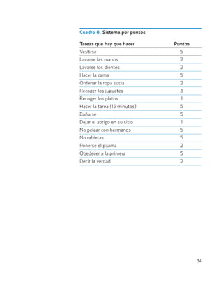 34
Cuadro 8. Sistema por puntos
Tareas que hay que hacer Puntos
Vestirse 5
Lavarse las manos 2
Lavarse los dientes 2
Hacer la cama 5
Ordenar la ropa sucia 2
Recoger los juguetes 3
Recoger los platos 1
Hacer la tarea (15 minutos) 5
Bañarse 5
Dejar el abrigo en su sitio 1
No pelear con hermanos 5
No rabietas 5
Ponerse el pijama 2
Obedecer a la primera 5
Decir la verdad 2
Hiperactividad 4-OK 6/6/08 12:10 Página 34
 